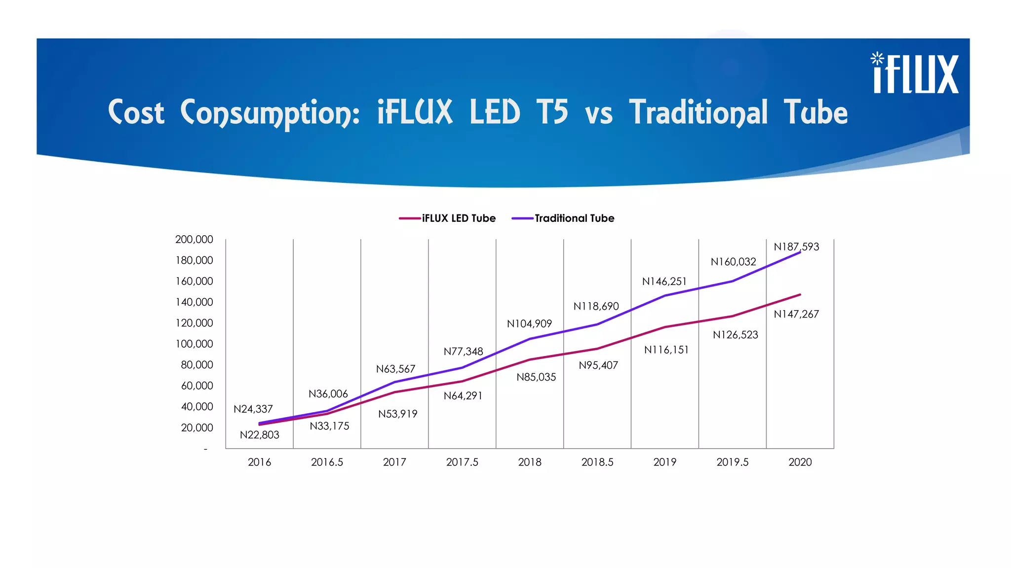 Cost Consumption: iFLUX LED T5 vs Traditional Tube
N22,803
N33,175
N53,919
N64,291
N85,035
N95,407
N116,151
N126,523
N147,267
N24,337
N36,006
N63,567
N77,348
N104,909
N118,690
N146,251
N160,032
N187,593
-
20,000
40,000
60,000
80,000
100,000
120,000
140,000
160,000
180,000
200,000
2016 2016.5 2017 2017.5 2018 2018.5 2019 2019.5 2020
iFLUX LED Tube Traditional Tube
 