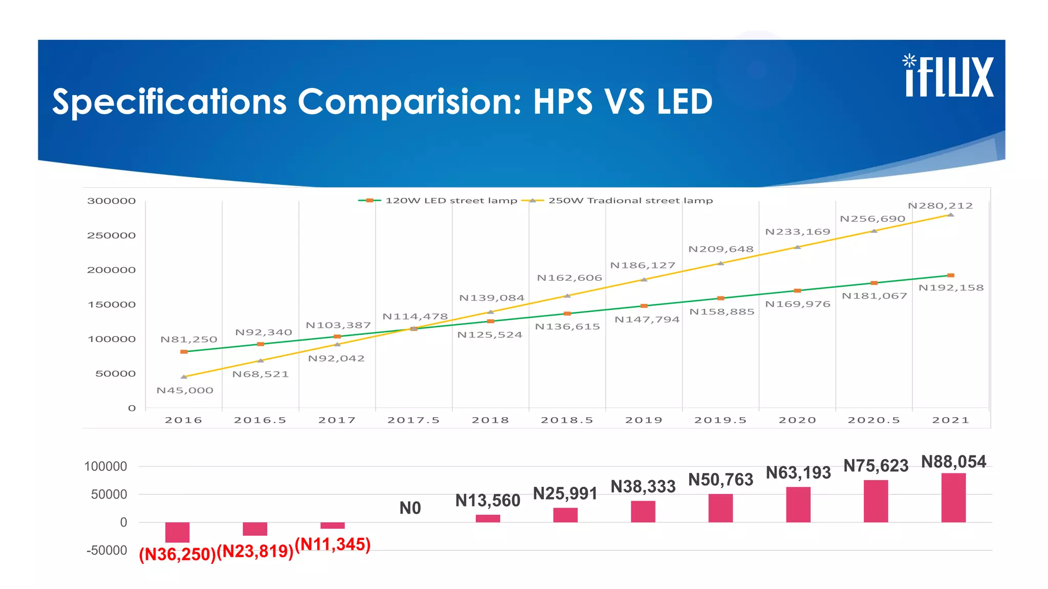 Specifications Comparision: HPS VS LED
0
50000
100000
150000
200000
250000
300000
2 0 1 6 2016.5 2 0 1 7 2017.5 2 0 1 8 2018.5 2 0 1 9 2019.5 2 0 2 0 2020.5 2 0 2 1
N81,250
N92,340
N103,387
N114,478
N125,524
N136,615
N147,794
N158,885
N169,976
N181,067
N192,158
N45,000
N68,521
N92,042
N139,084
N162,606
N186,127
N209,648
N233,169
N256,690
N280,212
120W LED street lamp 250W Tradional street lamp
(N36,250)(N23,819)(N11,345)
N0 N13,560 N25,991 N38,333 N50,763 N63,193 N75,623 N88,054
-50000
0
50000
100000
 