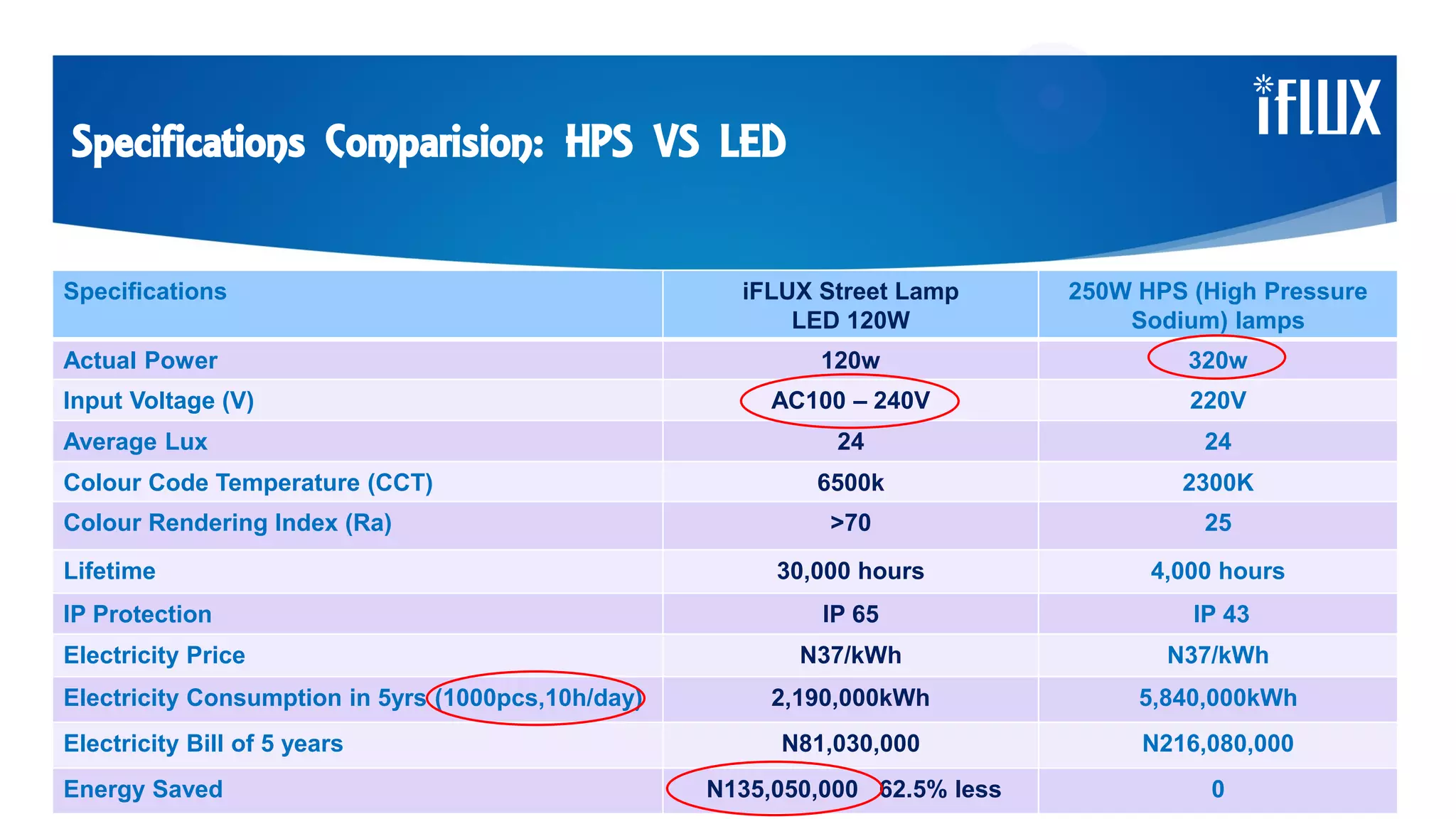 Specifications Comparision: HPS VS LED
Specifications iFLUX Street Lamp
LED 120W
250W HPS (High Pressure
Sodium) lamps
Actual Power 120w 320w
Input Voltage (V) AC100 – 240V 220V
Average Lux 24 24
Colour Code Temperature (CCT) 6500k 2300K
Colour Rendering Index (Ra) >70 25
Lifetime 30,000 hours 4,000 hours
IP Protection IP 65 IP 43
Electricity Price N37/kWh N37/kWh
Electricity Consumption in 5yrs (1000pcs,10h/day) 2,190,000kWh 5,840,000kWh
Electricity Bill of 5 years N81,030,000 N216,080,000
Energy Saved N135,050,000 62.5% less 0
 
