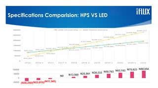 Specifications Comparision: HPS VS LED
0
50000
100000
150000
200000
250000
300000
2 0 1 6 2016.5 2 0 1 7 2017.5 2 0 1 8 2018.5 2 0 1 9 2019.5 2 0 2 0 2020.5 2 0 2 1
N81,250
N92,340
N103,387
N114,478
N125,524
N136,615
N147,794
N158,885
N169,976
N181,067
N192,158
N45,000
N68,521
N92,042
N139,084
N162,606
N186,127
N209,648
N233,169
N256,690
N280,212
120W LED street lamp 250W Tradional street lamp
(N36,250)(N23,819)(N11,345)
N0 N13,560 N25,991 N38,333 N50,763 N63,193 N75,623 N88,054
-50000
0
50000
100000
 