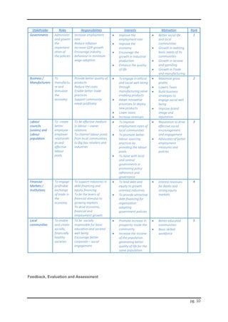 pg. 10
Stakeholder Roles Responsibilities Interests Motivation Rank
Governments Administer
and govern
the
implement
ation of
the policies
Increase employment
rate
Reduce inflation
Increase GDP growth
Encourage industry
behaviour in minimum
wage adoption
 Improve the
employment rate
 Improve the
economy
 Encourage the
growth in industrial
production
 Enhance the quality
of life
 Better social life
and local
communities
 Growth in meeting
basic needs of its
communities
 Growth in income
and spending
 Growth in Trade
and manufacturing
1
Business /
Manufacturers
To
manufactu
re and
stimulate
the
economy
Provide better quality of
products
Reduce the costs
Enable better trade
practices
Support community
needs profitably
 To engage in ethical
and social well-being
through
manufacturing value
enabling products
 Adopt innovative
processes to deploy
new products
 Lower taxes
 Increase revenues
 Maximize gross
profits
 Lowers Taxes
 Build business
strategies to
engage social well
being
 Improve brand
image and
reputation
2
Labour
councils
(unions) and
Labour
population
To create
better
employee -
employer
relationshi
ps and
effective
labour
pools
To be effective medium
in labour – owner
relations
To channel labour pools
from local communities
to Big box retailers and
industries
 To improve
employment rates of
local communities
 To promote better
labour sourcing
practices by
providing the labour
pools
 To liaise with local
and central
governments in
promoting policy
adherence and
governance
 Reputation to drive
effective social
encouragement
and engagement
 Advocates of better
employment
measures and
policies
3
Financial
Markets /
Institutions
To engage
profitable
exchange
of trade in
the
economy
To support industries in
debt financing and
equity financing
To be the levers of
financial stimulus to
growing markets
To drive economic,
financial and
employment growth
 To lend debt and
equity to growth
oriented industries
 To provide attractive
debt financing for
organization
adopting
government policies
 Interest revenues
for Banks and
strong equity
markets
4
Local
communities
To enable
and create
socially,
financially
healthy
societies
To be socially
responsible for basic
education and societal
well being
Encourage better
corporate – social
engagement
 Promote increase in
prosperity inside the
community.
 Increase the Income
of the population
generating better
quality of life for the
same population.
 Better educated
communities
 Basic skilled
workforce
5
Feedback, Evaluation and Assessment
 