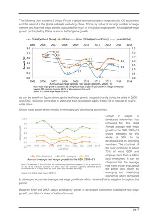 pg. 6
The following chart explains 2 things. First is a global estimate based on wage data for 130 economies
and the second is the global estimate excluding China. China, by virtue of its large number of wage
earners and high real wage growth, accounted for much of the global wage growth. In fact global wage
growth contributed by China is almost half of global growth.
As can be seen from figure above, global real wage growth dropped sharply during the crisis in 2008
and 2009, recovered somewhat in 2010 and then decelerated again. It has yet to rebound to its pre-
crisis rates.
Global wage growth driven mostly by emerging and developing economies.
Growth in wages in
developed economies has
remained flat. The chart
Annual average real wage
growth in the G20, 2006–13
shows estimates for the
whole of G20, for its
developed and its emerging
members. The countries of
the G20 contribute to about
75% of world GDP and
employs more than a billion
paid employees. It can be
observed that the average
real wage growth throughout
the period was driven by
emerging and developing
economies when compared
to developed economies average real wage growth rate which remained low or negative throughout the
period.
Between 1999 and 2013, labour productivity growth in developed economies outstripped real wage
growth, and labour’s share of national income.
2.1
2.4
0.5
0.7
1.4
0.1
1.3
1.1
2.8
3.1
1.2
1.6
2.2
1.0
2.2
2.0
2005 2006 2007 2008 2009 2010 2011 2012 2013 2014
0.0
0.5
1.0
1.5
2.0
2.5
3.0
3.5
0.0
0.5
1.0
1.5
2.0
2.5
3.0
2005 2006 2007 2008 2009 2010 2011 2012 2013 2014
Growth(%)
Global (without China) Global Linear (Global (without China)) Linear (Global)
Annual average global real wage growth, 2006–13
Note: Global wage growth is calculated as a weighted average of year-on-year growth in average monthly real
wages in 130 countries, covering 95.8% of all employees in the world.
Source: ILO Global Wage Report 2014/15
-2.0
0.0
2.0
4.0
6.0
8.0
10.0
2005 2006 2007 2008 2009 2010 2011 2012 2013 2014
GROWTHRATE
AXIS TITLE
G20 - developed G20 - emerging G20
Annual average real wage growth in the G20, 2006–13
Note: The estimate for the G20 uses the methodology specified in Appendix I, but is restricted to
18 out of 19 individual countries for which data are available (Argentina identified some
inconsistencies in its wage series for some years and has been excluded).
Source: ILO Global Wage Report 2014/15.
 
