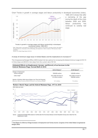 pg. 7
Chart Trends in growth in average wages and labour productivity in developed economies (index),
1999–2013 shows that after
a narrowing of the gap
during the depth of the crisis
between 2008 and 2009,
labour productivity has
continued to outstrip real
wage.
A study of minimum wage issue in United States and the implications to increase it.8
The Congressional Budget Office (CBO) looked into two options for increasing the federal minimum wage to $10.10
in three steps and $9.00 in two steps from the current rate of $7.25.
8
The Effects of a Minimum-Wage Increase on Employment and Family Income: Congress of the United States Congressional
Budget Office
Real wage
index
Labour
productivity
index
100
103
106
109
112
115
118
1999 2000 2001 2002 2003 2004 2005 2006 2007 2008 2009 2010 2011 2012 2013
INDEX(BASEYEAR=1999)
Trends in growth in average wages and labour productivity in developed
economies (index), 1999–2013
Note: Wage growth is calculated as a weighted average of year-on-year growth in average monthly real wages in
36 economies (for a description of the methodology, see Appendix I). Index is based to 1999 because of data
availability.
Source: ILO Global Wage Report 2014/15.
 