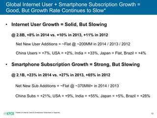 10
Global Internet User + Smartphone Subscription Growth =
Good, But Growth Rate Continues to Slow*
*Details on Internet Users & Smartphone Subscribers in Appendix.
• Internet User Growth = Solid, But Slowing
@ 2.8B, +8% in 2014 vs. +10% in 2013, +11% in 2012
Net New User Additions = ~Flat @ ~200MM in 2014 / 2013 / 2012
China Users = +7%, USA = +2%, India = +33%, Japan = Flat, Brazil = +4%
• Smartphone Subscription Growth = Strong, But Slowing
@ 2.1B, +23% in 2014 vs. +27% in 2013, +65% in 2012
Net New Sub Additions = ~Flat @ ~370MM+ in 2014 / 2013
China Subs = +21%, USA = +9%, India = +55%, Japan = +5%, Brazil = +28%
 