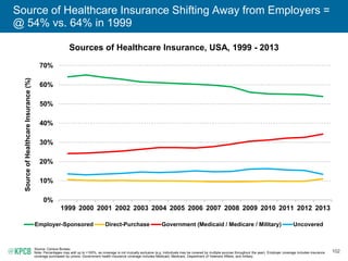 102
Source of Healthcare Insurance Shifting Away from Employers =
@ 54% vs. 64% in 1999
Sources of Healthcare Insurance, USA, 1999 - 2013
Source: Census Bureau.
Note: Percentages may add up to >100%, as coverage is not mutually exclusive (e.g. individuals may be covered by multiple sources throughout the year). Employer coverage includes insurance
coverage purchased by unions. Government health insurance coverage includes Medicaid, Medicare, Department of Veterans Affairs, and military.
0%
10%
20%
30%
40%
50%
60%
70%
1999 2000 2001 2002 2003 2004 2005 2006 2007 2008 2009 2010 2011 2012 2013
SourceofHealthcareInsurance(%)
Employer-Sponsored Direct-Purchase Government (Medicaid / Medicare / Military) Uncovered
 