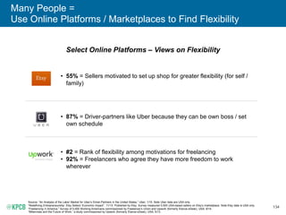 134
Many People =
Use Online Platforms / Marketplaces to Find Flexibility
Select Online Platforms – Views on Flexibility
Source: “An Analysis of the Labor Market for Uber’s Driver-Partners in the United States,” Uber, 1/15. Note Uber data are USA only.
“Redefining Entrepreneurship: Etsy Sellers’ Economic Impact”, 11/13. Published by Etsy. Survey measured 5,500 USA-based sellers on Etsy’s marketplace. Note Etsy data is USA only.
“Freelancing in America,” Survey of 5,000 Working Americans commissioned by Freelancer’s Union and Upwork (formerly Elance-oDesk), USA, 9/14.
“Millennials and the Future of Work,” a study commissioned by Upwork (formerly Elance-oDesk), USA, 5/13.
• 55% = Sellers motivated to set up shop for greater flexibility (for self /
family)
• 87% = Driver-partners like Uber because they can be own boss / set
own schedule
• #2 = Rank of flexibility among motivations for freelancing
• 92% = Freelancers who agree they have more freedom to work
wherever
 