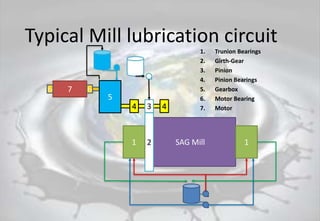 Typical Mill lubrication circuit
1. Trunion Bearings
2. Girth-Gear
3. Pinion
4. Pinion Bearings
5. Gearbox
6. Motor Bearing
7. Motor
SAG Mill2 11
3 44
5
7 66
 