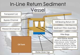 In-Line Return Sediment
Vessel
Oil Tank
Mill Bearing Return Oil
Sediment Filter Assembly
Filter Bags
Non-Solute Water
(When an oil-water mixture are
under pressure, water “dissolves”
into the oil, giving it a milky-
contaminated texture. This filter
takes out water before that can
happen)
Water Drain Tap
Transparent Lid
Bypass Channel
Filtered Oil Channel
 