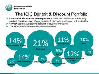 14%Food & Beverage2%
Medical
21%Retail Shops
2%
Beauty
2%
Internet & Software
14%Culture, Museums & Parks
7%
Books & Magazines
12%Accommodation, Transport
& Travel
5%
Sports
From travel and cultural exchange card in 1953, ISIC developed to be a truly
student ‘lifestyle’ card, offering benefits & discounts in all aspects of student life
42,000+ benefits & discounts relevant to students worldwide
125,000+ benefit & discount locations worldwide
10%
Other
11%Entertainment
The ISIC Benefit & Discount Portfolio
 