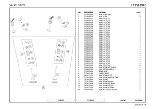 X ON DEMAND* NEW PARTC177903610
ENGINE # 1144
POS PARTNUMBER PARTNAME PIECE
1 77236056000 VALVE LEVER SHAFT 2
2 77236060100 VALVE LEVER 4
3 77036035172 SHIM D=8,9/1,72 x
3 77036035176 SHIM D=8,9/1,76 x
3 77036035180 SHIM D=8,9/1,80 x
3 77036035184 SHIM D=8,9/1,84 x
3 77036035188 SHIM D=8,9/1,88 x
3 77036035192 SHIM D=8,9/1,92 x
3 77036035196 SHIM D=8,9/1,96 x
3 77036035200 SHIM D=8,9/2,00 x
3 77036035204 SHIM D=8,9/2,04 x
3 77036035208 SHIM D=8,9/2,08 x
3 77036035212 SHIM D=8,9/2,12 x
3 77036035216 SHIM D=8,9/2,16 x
3 77036035220 SHIM D=8,9/2,20 x
3 77036035224 SHIM D=8,9/2,24 x
3 77036035228 SHIM D=8,9/2,28 x
3 77036035232 SHIM D=8,9/2,32 x
3 77036035236 SHIM D=8,9/2,36 x
3 77036035240 SHIM D=8,9/2,40 x
3 77036035244 SHIM D=8,9/2,44 x
3 77036035248 SHIM D=8,9/2,48 x
3 77036035252 SHIM D=8,9/2,52 x
3 77036035256 SHIM D=8,9/2,56 x
3 77036035260 SHIM D=8,9/2,60 x
4 77036033000 VALVE COLLET 05 8
5 79036028044 VALVE SPRING KIT EXHAUST 1
6 77036027000 VALVE-STEM SEALING 05 4
7 77736030000 INTAKE VALVE 2
8 77736031000 EXHAUST VALVE 2
9 79036132000 VALVE SPRING PLATE 2
10 77736028000 VALVE SPRING NHK HUB 10MM 2
11 79236028000 VALVE SPRING 2
12 77736136000 VALVE SPRING HOLDER 2
13 79036128044 VALVE SPRING KIT INTAKE 1
14 79036236000 VALVE SPRING HOLDER 2
15 79036232000 VALVE SPRING RETAINER 2
99 79036030010 VALVE KIT 250 SX-F FACTORY 1
157903610
FFCC 225500 22001177VALVE DRIVE
 
