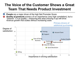 The Voice of the Customer Shows a Great
Team That Needs Product Investment
• People are a major driver of the high Net Promoter Score
• Quality of products scores a 9 on importance (very high correlation), but a
“passive” 7.5 on quality – Improving this area (moving it up) will drive
revenue growth that scales without increasing costs
Implementation
Product Quality
Continually
Improves
Value for Money
Support
Account Team
Quick Resolution
Training
Ease of Doing
Business
Billing
6
6.5
7
7.5
8
8.5
9
6.5 7 7.5 8 8.5 9 9.5
Importance in driving satisfaction
Degree of
satisfaction
Primary drivers of
additional purchasing
 
