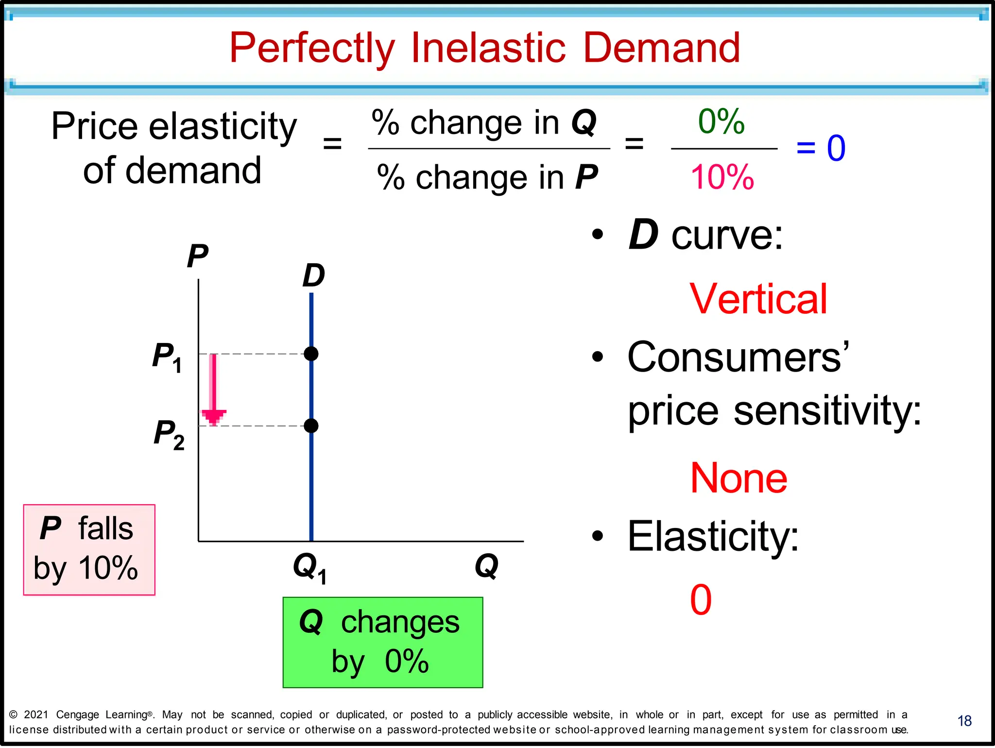 Perfectly Inelastic Demand
18
• D curve:
Vertical
• Consumers’
price sensitivity:
None
• Elasticity:
0
0%
= 0
of demand % change in P 10%
Price elasticity =
% change in Q
=
Q1
D
P
Q
P1
P2
P falls
by 10%
Q changes
by 0%
© 2021 Cengage Learning®. May not be scanned, copied or duplicated, or posted to a publicly accessible website, in whole or in part, except for use as permitted in a
license distributed with a certain product or service or otherwise on a password-protected website or school-approved learning management system for classroom use.
 