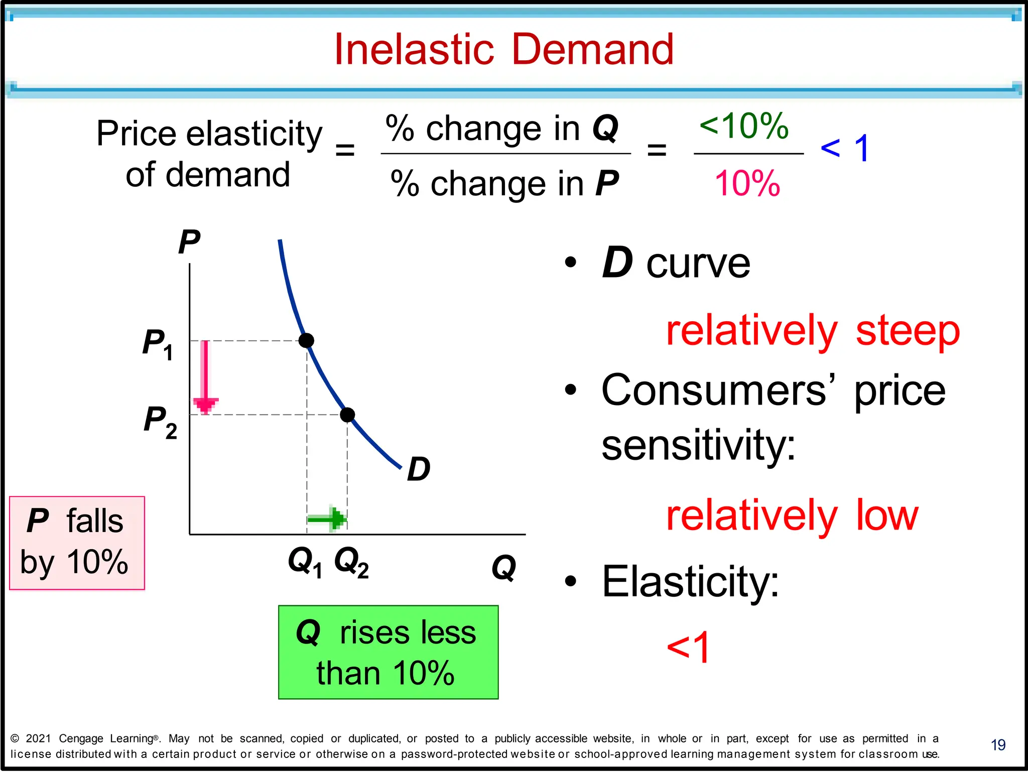 Inelastic Demand
19
relatively steep
• Consumers’ price
sensitivity:
relatively low
• Elasticity:
<1
% change in P 10%
• D curve
Price elasticity
=
% change in Q
=
<10%
< 1
D
of demand
P
Q
P1
P2
Q1 Q2
Q rises less
than 10%
P falls
by 10%
© 2021 Cengage Learning®. May not be scanned, copied or duplicated, or posted to a publicly accessible website, in whole or in part, except for use as permitted in a
license distributed with a certain product or service or otherwise on a password-protected website or school-approved learning management system for classroom use.
 