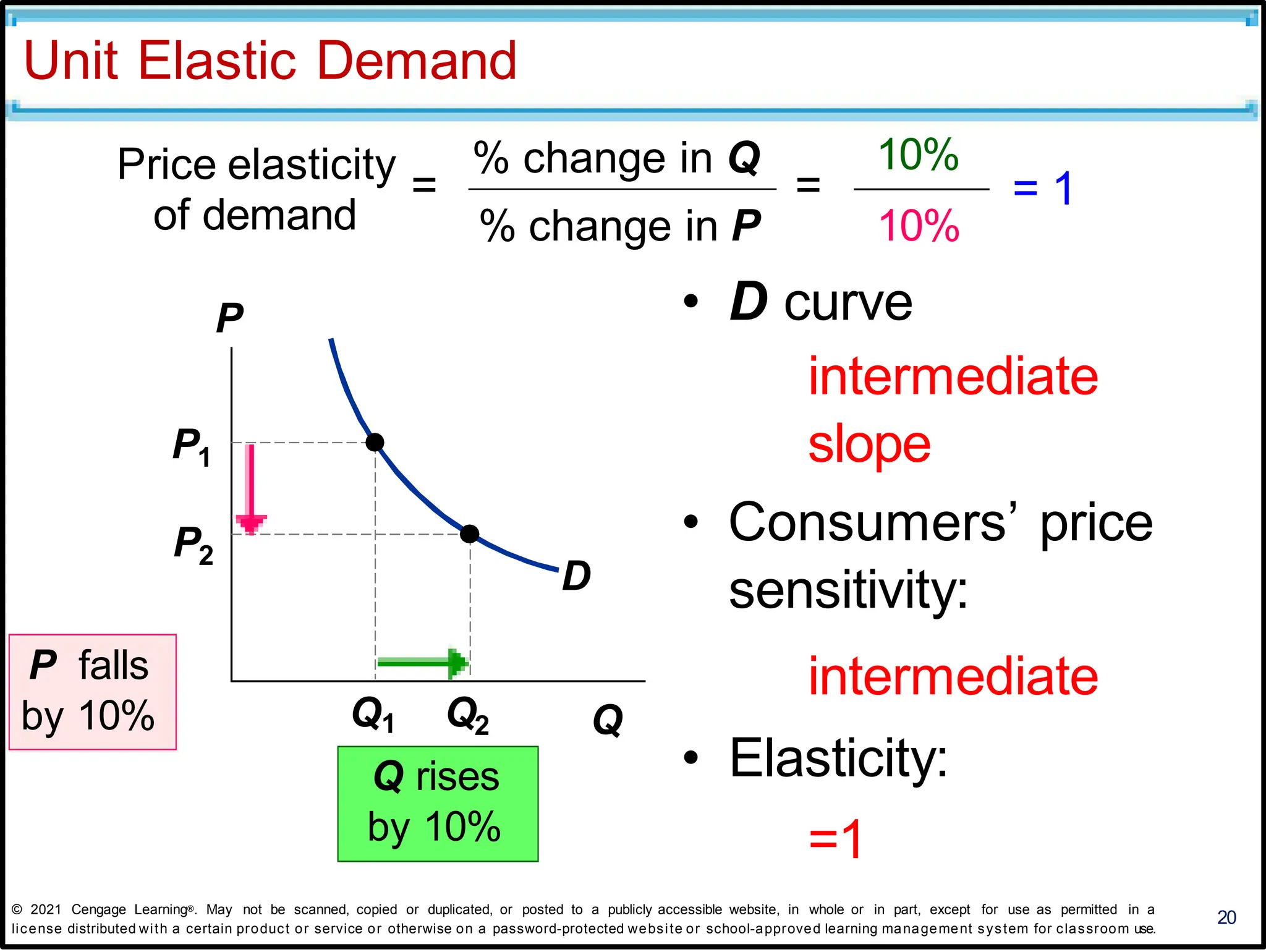 Unit Elastic Demand
20
intermediate
slope
• Consumers’ price
sensitivity:
intermediate
• Elasticity:
=1
10%
= 1
of demand % change in P 10%
• D curve
Price elasticity
=
% change in Q
=
D
P
Q
P1
P2
Q1 Q2
Q rises
by 10%
P falls
by 10%
© 2021 Cengage Learning®. May not be scanned, copied or duplicated, or posted to a publicly accessible website, in whole or in part, except for use as permitted in a
license distributed with a certain product or service or otherwise on a password-protected website or school-approved learning management system for classroom use.
 