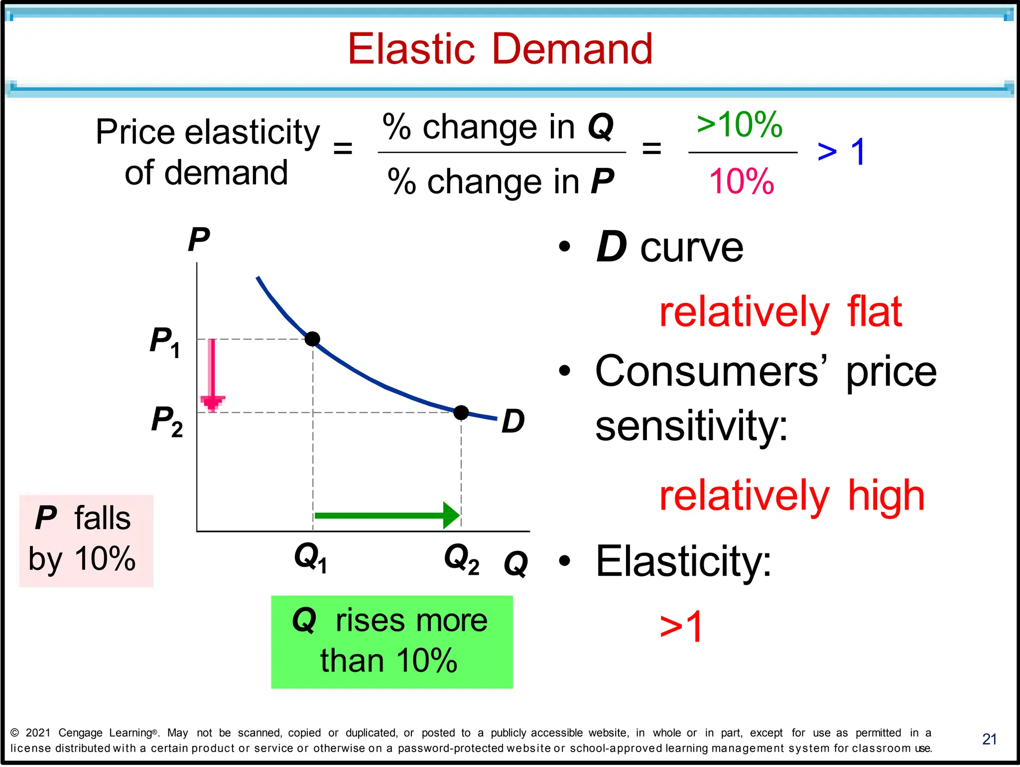 Elastic Demand
21
relatively flat
• Consumers’ price
sensitivity:
relatively high
• Elasticity:
>1
>10%
> 1
% change in P 10%
• D curve
Price elasticity
=
% change in Q
=
D
of demand
P
Q1 Q2 Q
P1
P2
Q rises more
than 10%
P falls
by 10%
© 2021 Cengage Learning®. May not be scanned, copied or duplicated, or posted to a publicly accessible website, in whole or in part, except for use as permitted in a
license distributed with a certain product or service or otherwise on a password-protected website or school-approved learning management system for classroom use.
 