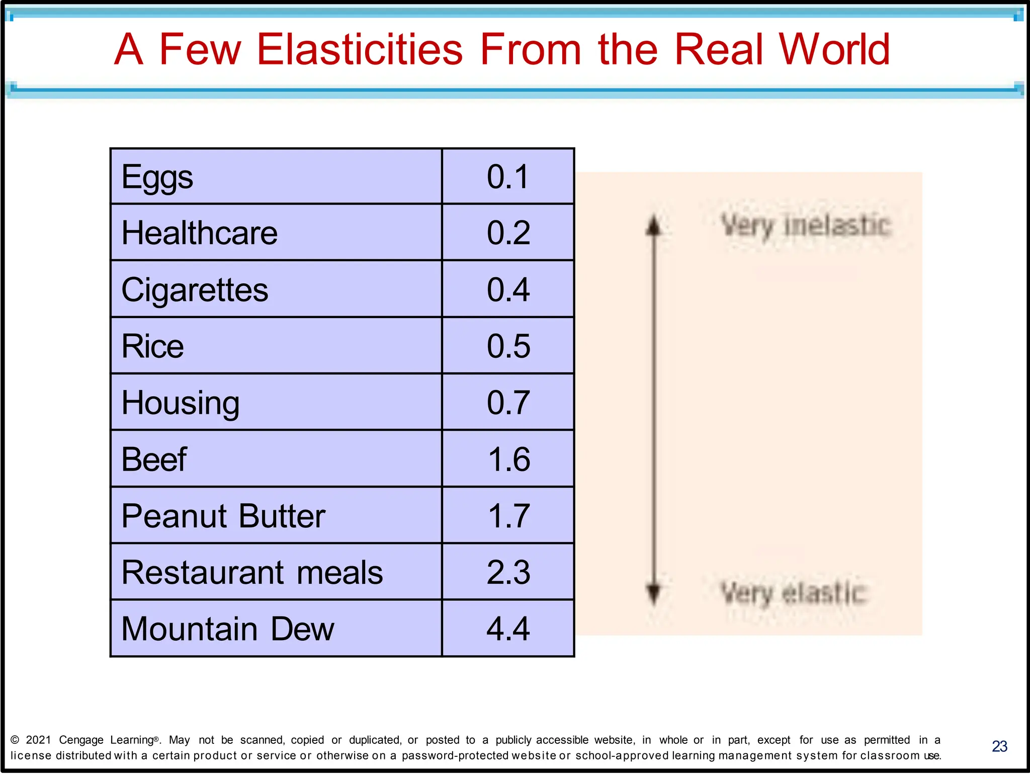 A Few Elasticities From the Real World
23
© 2021 Cengage Learning®. May not be scanned, copied or duplicated, or posted to a publicly accessible website, in whole or in part, except for use as permitted in a
license distributed with a certain product or service or otherwise on a password-protected website or school-approved learning management system for classroom use.
Eggs 0.1
Healthcare 0.2
Cigarettes 0.4
Rice 0.5
Housing 0.7
Beef 1.6
Peanut Butter 1.7
Restaurant meals 2.3
Mountain Dew 4.4
 