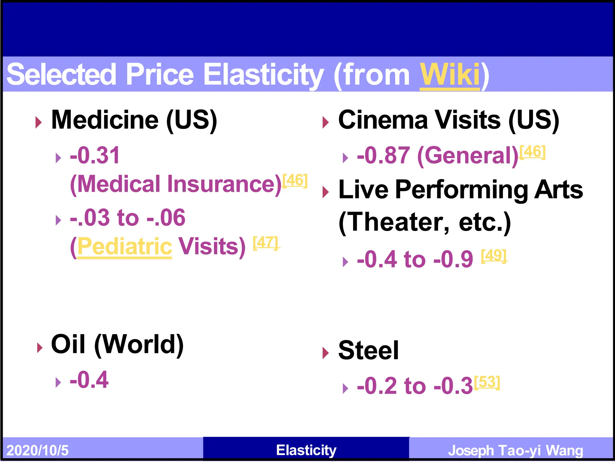 Joseph Tao-yi Wang
Selected Price Elasticity (from Wiki)
⏵Medicine (US)
⏵-0.31
(Medical Insurance)[46]
⏵-.03 to -.06
(Pediatric Visits) [47]
⏵Oil (World)
⏵-0.4
2020/10/5 Elasticity
⏵Cinema Visits (US)
⏵ -0.87 (General)[46]
⏵Live Performing Arts
(Theater, etc.)
⏵ -0.4 to -0.9 [49]
⏵Steel
⏵ -0.2 to -0.3[53]
 