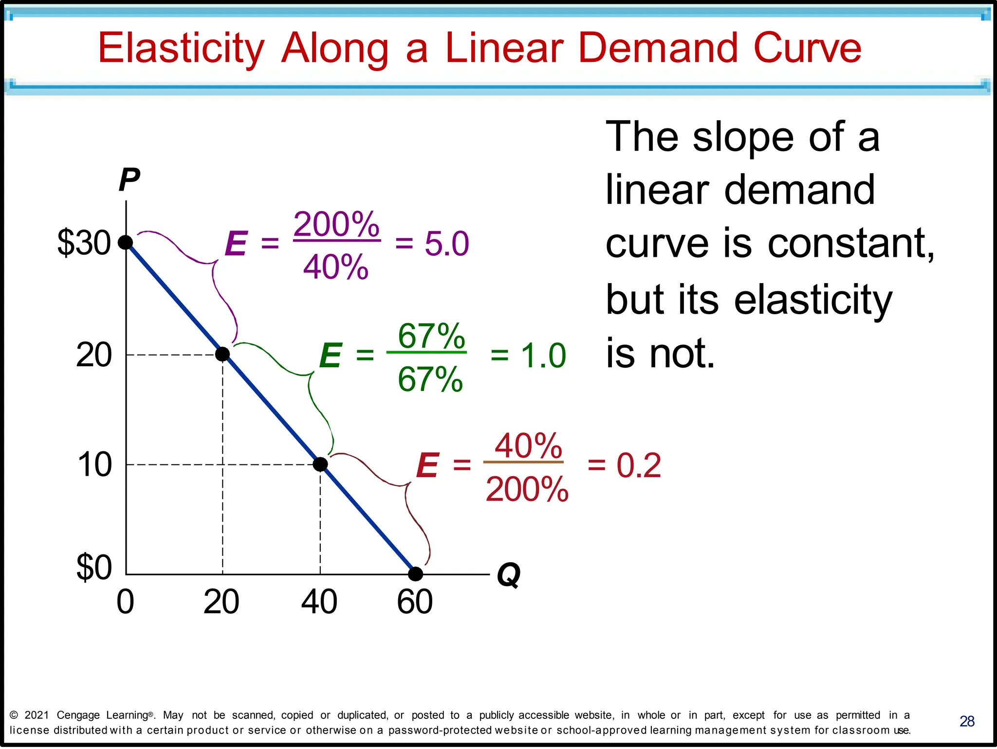 Elasticity Along a Linear Demand Curve
28
The slope of a
linear demand
curve is constant,
but its elasticity
P
Q
$30
20
10
$0
0 20 40 60
40%
E =
200%
= 5.0
67%
E =
67%
= 1.0 is not.
200%
E =
40%
= 0.2
© 2021 Cengage Learning®. May not be scanned, copied or duplicated, or posted to a publicly accessible website, in whole or in part, except for use as permitted in a
license distributed with a certain product or service or otherwise on a password-protected website or school-approved learning management system for classroom use.
 