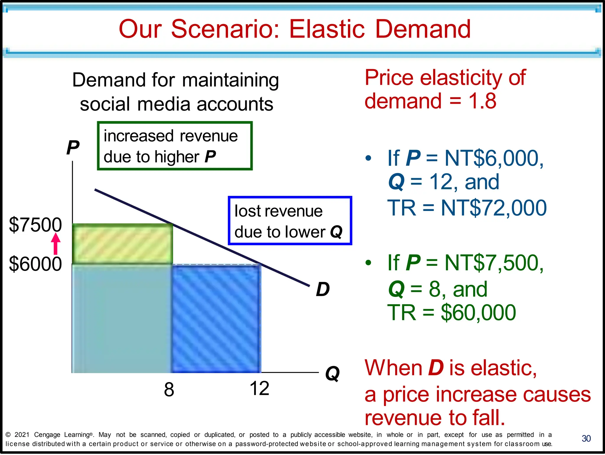 Our Scenario: Elastic Demand
30
Price elasticity of
demand = 1.8
• If P = NT$6,000,
Q = 12, and
TR = NT$72,000
• If P = NT$7,500,
Q = 8, and
TR = $60,000
When D is elastic,
a price increase causes
revenue to fall.
P
Q
D
lost revenue
due to lower Q
increased revenue
due to higher P
Demand for maintaining
social media accounts
$7500
$6000
8 12
© 2021 Cengage Learning®. May not be scanned, copied or duplicated, or posted to a publicly accessible website, in whole or in part, except for use as permitted in a
license distributed with a certain product or service or otherwise on a password-protected website or school-approved learning management system for classroom use.
 