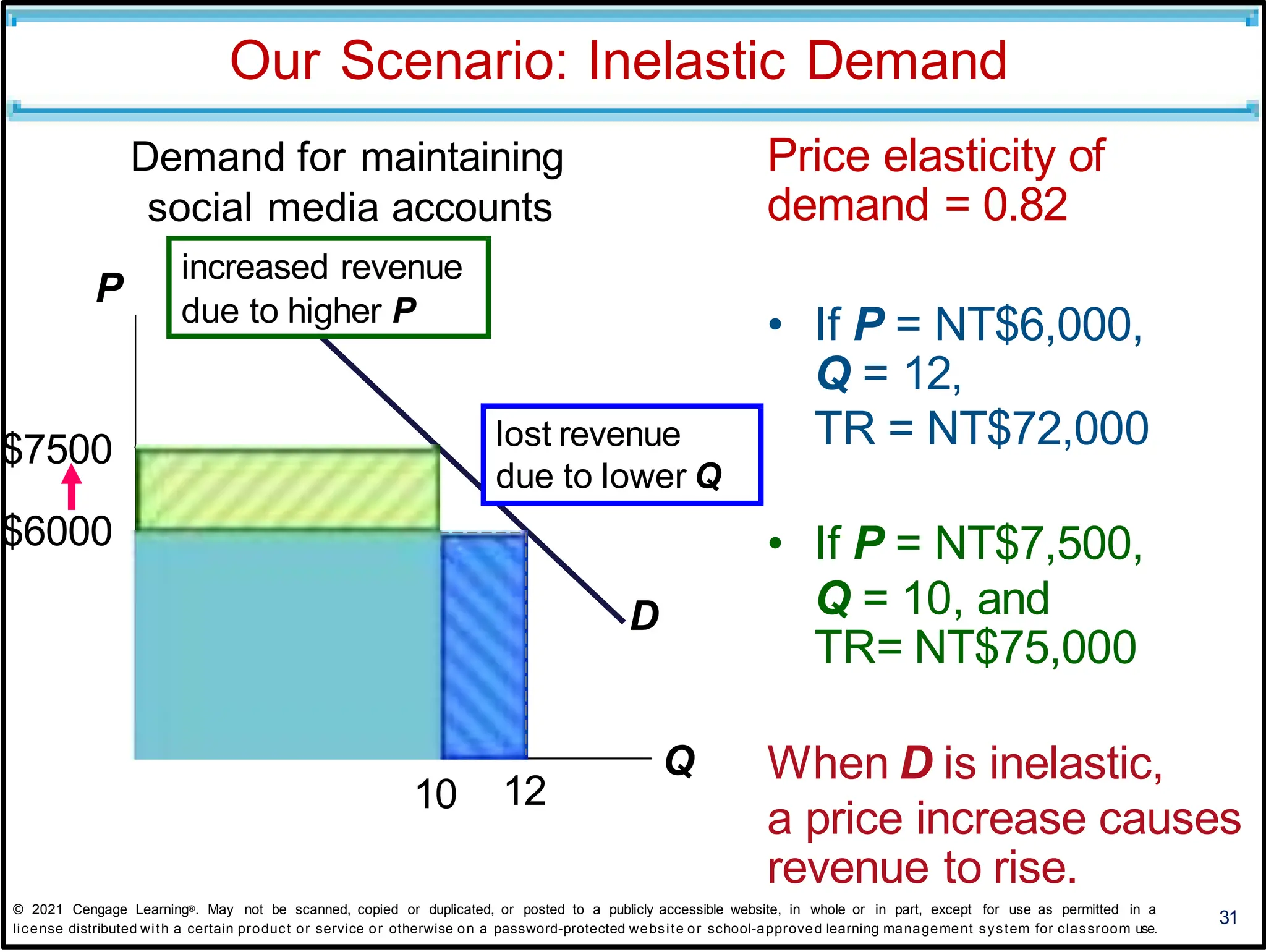 Our Scenario: Inelastic Demand
31
Price elasticity of
demand = 0.82
• If P = NT$6,000,
Q = 12,
TR = NT$72,000
• If P = NT$7,500,
Q = 10, and
TR= NT$75,000
When D is inelastic,
a price increase causes
revenue to rise.
P
Q
D
lost revenue
due to lower Q
increased revenue
due to higher P
Demand for maintaining
social media accounts
12
$7500
$6000
10
© 2021 Cengage Learning®. May not be scanned, copied or duplicated, or posted to a publicly accessible website, in whole or in part, except for use as permitted in a
license distributed with a certain product or service or otherwise on a password-protected website or school-approved learning management system for classroom use.
 