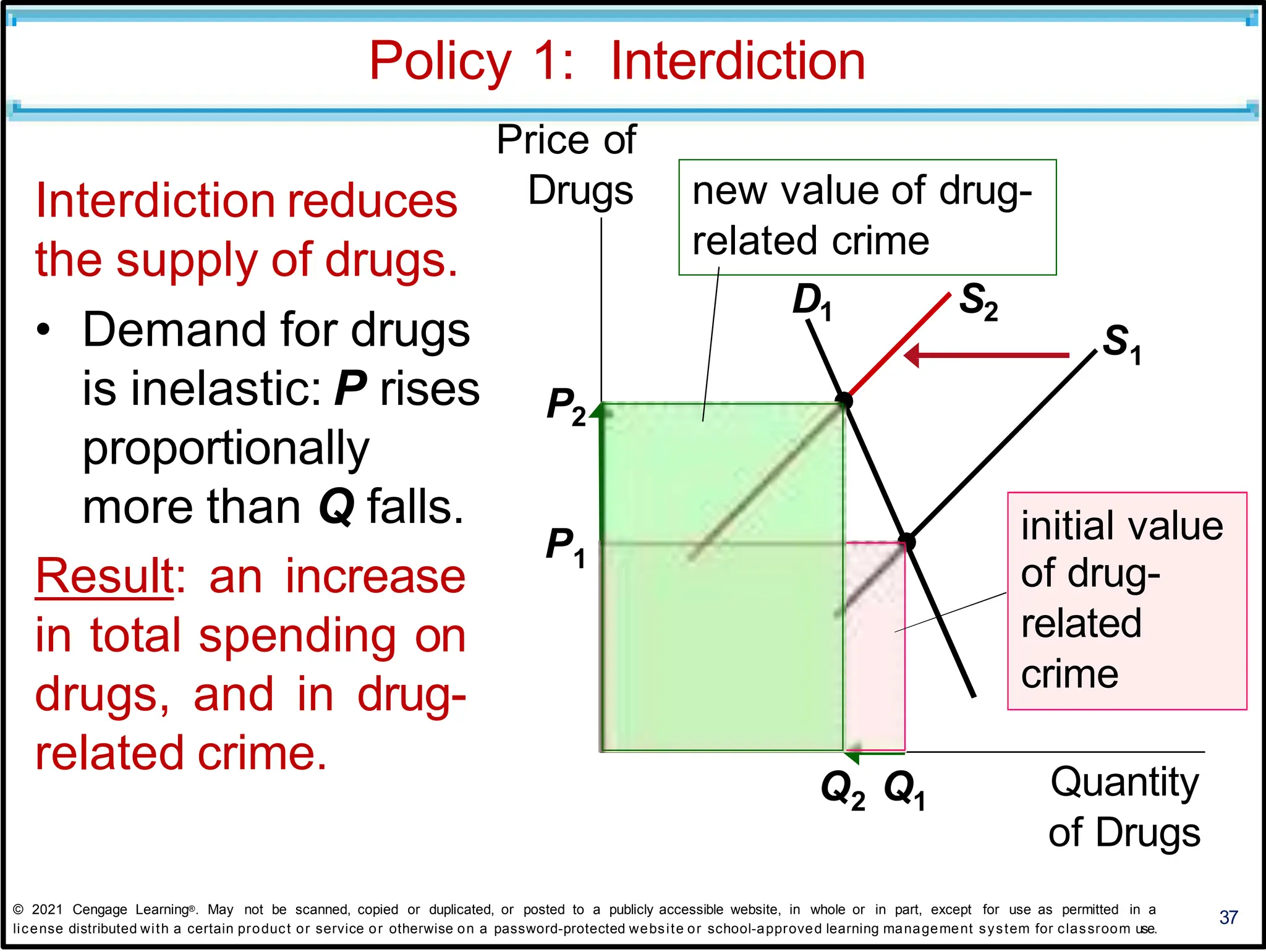 Policy 1: Interdiction
37
Interdiction reduces
the supply of drugs.
• Demand for drugs
is inelastic: P rises
proportionally
more than Q falls.
Result: an increase
in total spending on
drugs, and in drug-
related crime.
Price of
Drugs
Quantity
of Drugs
S1
P1
P2
Q Q
2 1
new value of drug-
related crime
D1 S2
initial value
of drug-
related
crime
© 2021 Cengage Learning®. May not be scanned, copied or duplicated, or posted to a publicly accessible website, in whole or in part, except for use as permitted in a
license distributed with a certain product or service or otherwise on a password-protected website or school-approved learning management system for classroom use.
 
