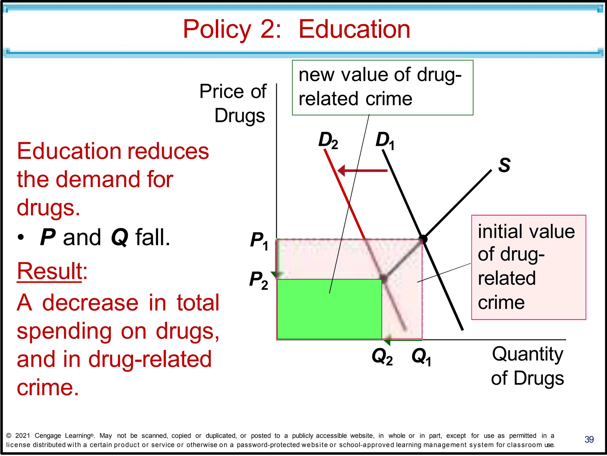 Policy 2: Education
39
• P and Q fall.
Result:
A decrease in total
spending on drugs,
and in drug-related
crime.
Price of
Drugs
Education reduces
the demand for
drugs.
Quantity
of Drugs
S
P1
P2
Q2 Q1
initial value
of drug-
related
crime
new value of drug-
related crime
D2 D1
© 2021 Cengage Learning®. May not be scanned, copied or duplicated, or posted to a publicly accessible website, in whole or in part, except for use as permitted in a
license distributed with a certain product or service or otherwise on a password-protected website or school-approved learning management system for classroom use.
 