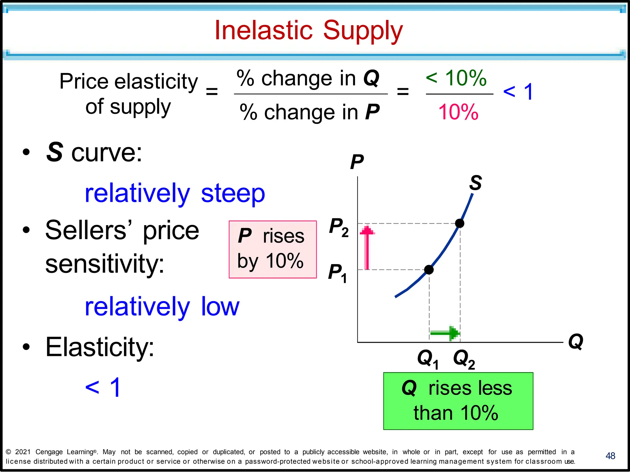 S
Inelastic Supply
• Sellers’ price
sensitivity:
relatively low
• Elasticity:
< 1
48
P
Q
Q Q
1 2
P2
P1
Q rises less
than 10%
of supply
• S curve:
relatively steep
% change in P 10%
Price elasticity
=
% change in Q
=
< 10%
< 1
P rises
by 10%
© 2021 Cengage Learning®. May not be scanned, copied or duplicated, or posted to a publicly accessible website, in whole or in part, except for use as permitted in a
license distributed with a certain product or service or otherwise on a password-protected website or school-approved learning management system for classroom use.
 