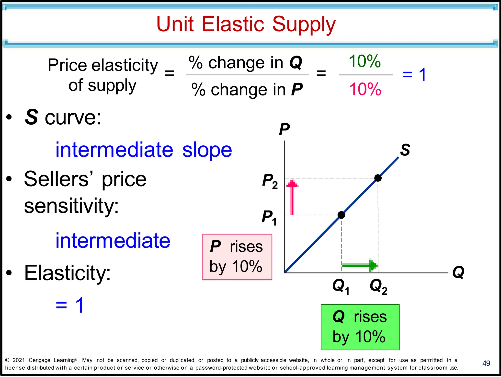 S
Unit Elastic Supply
intermediate
• Elasticity:
= 1
49
P
Q
Q Q
1 2
P2
P1
Q rises
by 10%
10%
10%
= 1
of supply
• S curve:
intermediate slope
• Sellers’ price
sensitivity:
% change in P
Price elasticity
=
% change in Q
=
P rises
by 10%
© 2021 Cengage Learning®. May not be scanned, copied or duplicated, or posted to a publicly accessible website, in whole or in part, except for use as permitted in a
license distributed with a certain product or service or otherwise on a password-protected website or school-approved learning management system for classroom use.
 