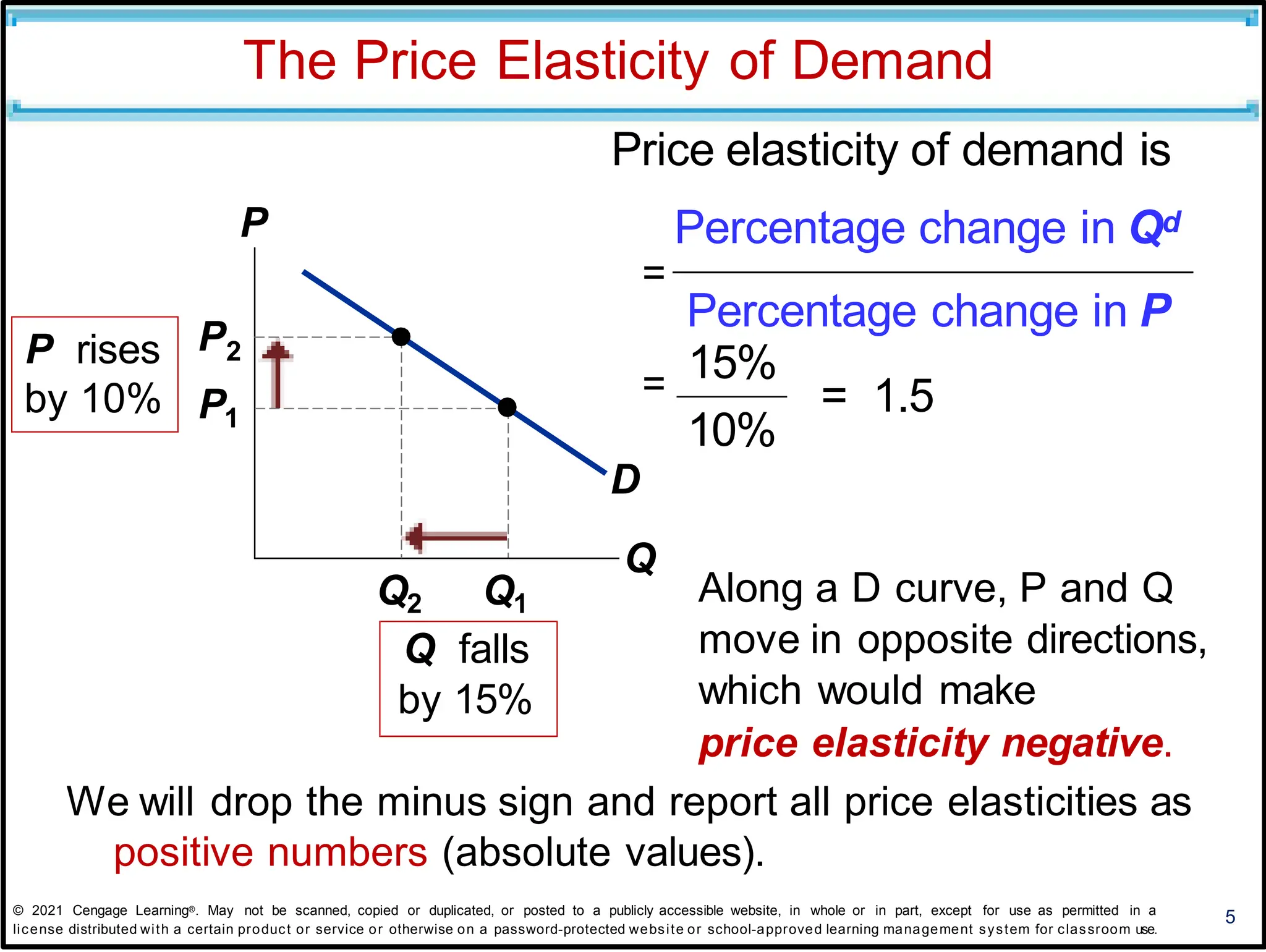The Price Elasticity of Demand
5
Price elasticity of demand is
=
Along a D curve, P and Q
move in opposite directions,
which would make
price elasticity negative.
P
Q
D
P
P rises 2
by 10% P1
Q2 Q1
Q falls
by 15%
We will drop the minus sign and report all price elasticities as
positive numbers (absolute values).
© 2021 Cengage Learning®. May not be scanned, copied or duplicated, or posted to a publicly accessible website, in whole or in part, except for use as permitted in a
license distributed with a certain product or service or otherwise on a password-protected website or school-approved learning management system for classroom use.
15%
=
10%
= 1.5
Percentage change in Qd
Percentage change in P
 