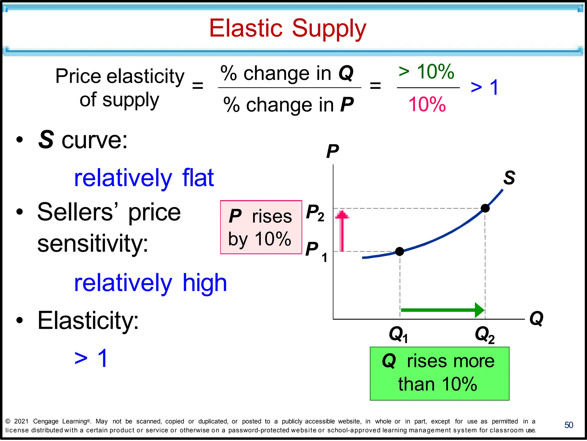 S
Elastic Supply
relatively high
• Elasticity:
> 1
50
P
Q
Q1 Q2
Q rises more
than 10%
> 10%
10%
> 1
of supply
• S curve:
relatively flat
• Sellers’ price
sensitivity:
% change in P
Price elasticity
=
% change in Q
=
P rises P2
by 10%
P 1
© 2021 Cengage Learning®. May not be scanned, copied or duplicated, or posted to a publicly accessible website, in whole or in part, except for use as permitted in a
license distributed with a certain product or service or otherwise on a password-protected website or school-approved learning management system for classroom use.
 