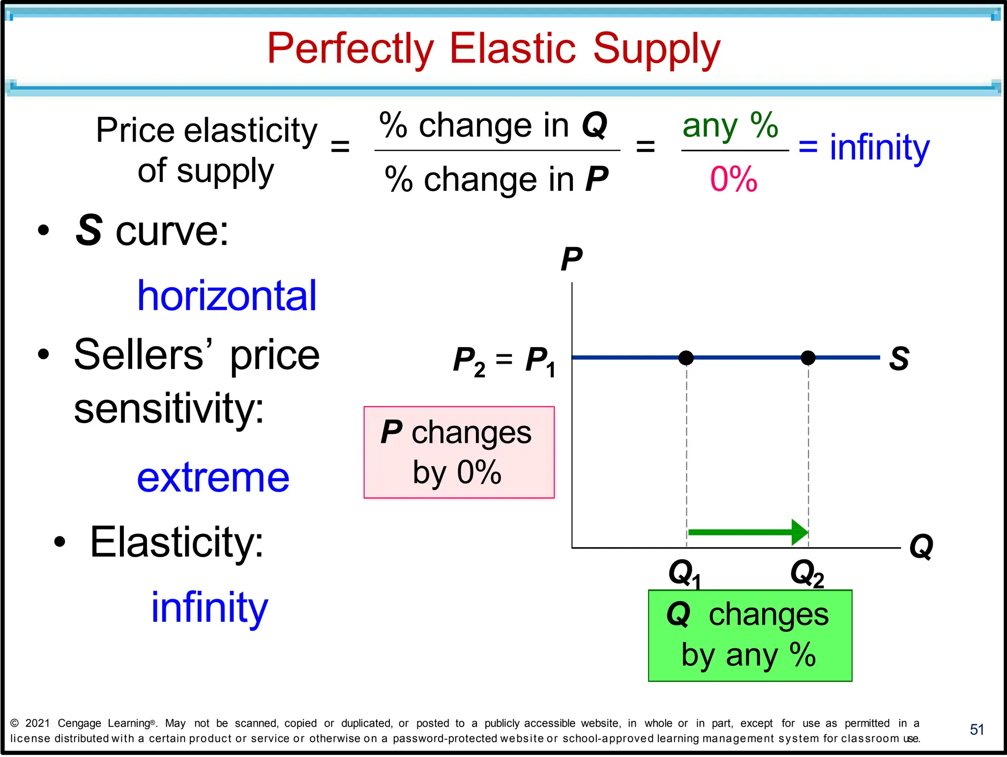 S
Perfectly Elastic Supply
51
P
Q
of supply
• S curve:
horizontal
• Sellers’ price
sensitivity:
extreme
• Elasticity:
infinity
% change in P 0%
Price elasticity
=
% change in Q
=
any %
= infinity
Q1 Q2
Q changes
by any %
P2 = P1
P changes
by 0%
© 2021 Cengage Learning®. May not be scanned, copied or duplicated, or posted to a publicly accessible website, in whole or in part, except for use as permitted in a
license distributed with a certain product or service or otherwise on a password-protected website or school-approved learning management system for classroom use.
 