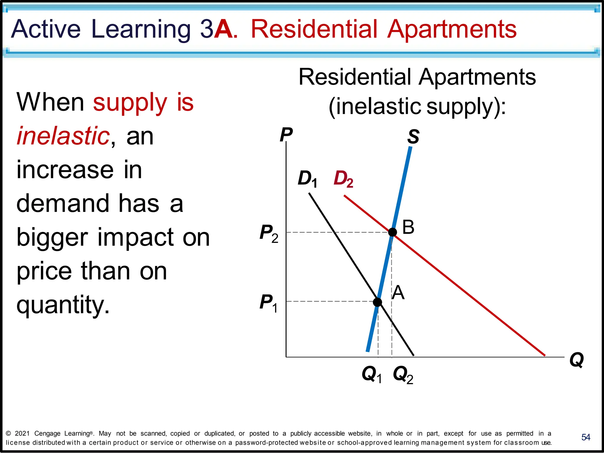 Active Learning 3A. Residential Apartments
54
When supply is
inelastic, an
increase in
demand has a
bigger impact on
price than on
quantity.
Residential Apartments
(inelastic supply):
S
P
Q
P1
A
D1 D2
B
Q1 Q2
P2
© 2021 Cengage Learning®. May not be scanned, copied or duplicated, or posted to a publicly accessible website, in whole or in part, except for use as permitted in a
license distributed with a certain product or service or otherwise on a password-protected website or school-approved learning management system for classroom use.
 