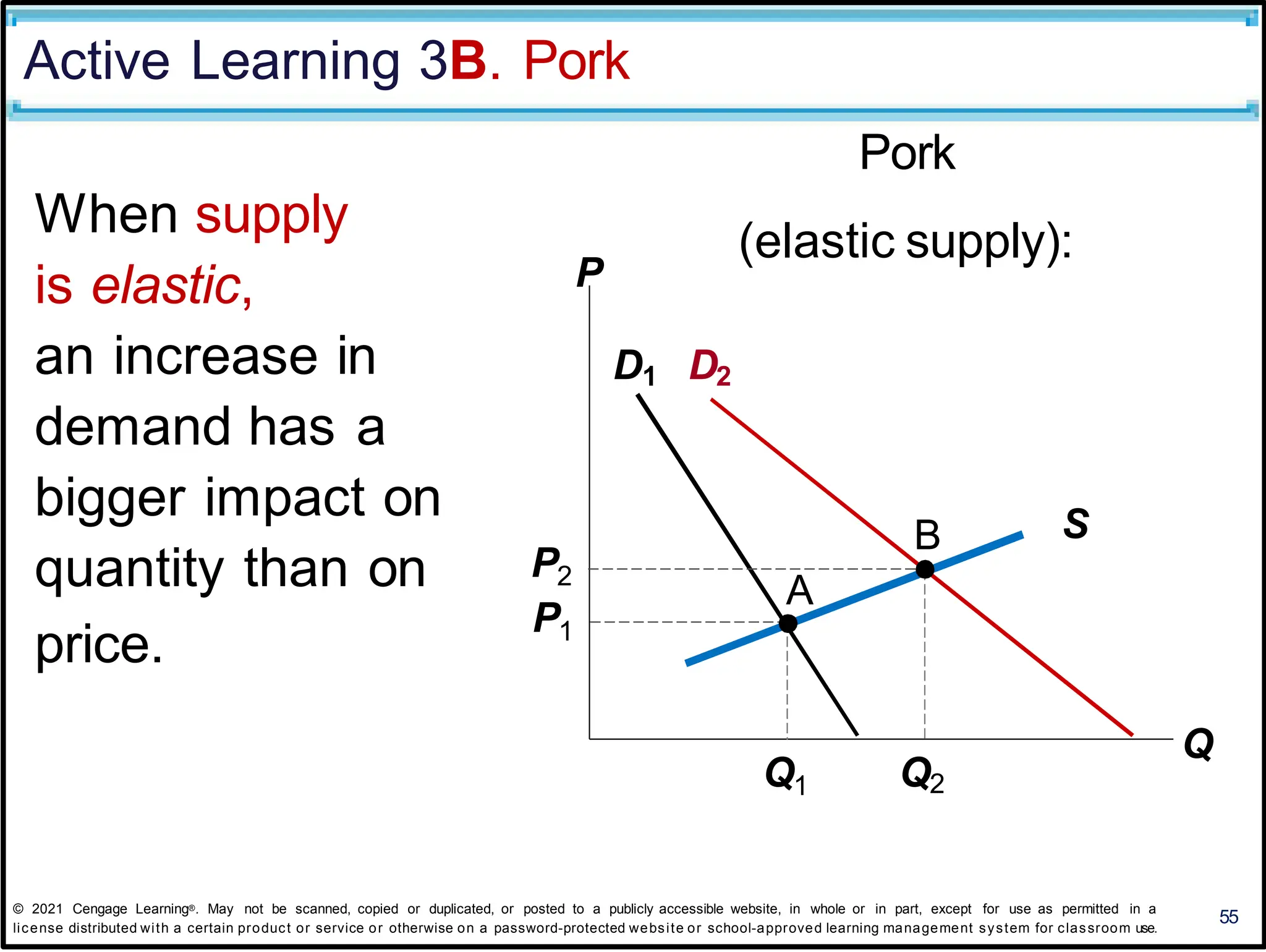 S
Active Learning 3B. Pork
55
When supply
is elastic,
an increase in
demand has a
bigger impact on
quantity than on
price.
Pork
(elastic supply):
P
Q
A
D1 D2
Q1 Q2
P2
P1
B
© 2021 Cengage Learning®. May not be scanned, copied or duplicated, or posted to a publicly accessible website, in whole or in part, except for use as permitted in a
license distributed with a certain product or service or otherwise on a password-protected website or school-approved learning management system for classroom use.
 