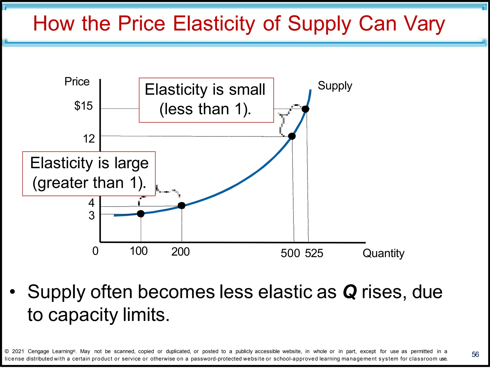 How the Price Elasticity of Supply Can Vary
56
• Supply often becomes less elastic as Q rises, due
to capacity limits.
Price
$15
Supply
500 525 Quantity
4
3
0 100 200
Elasticity is small
(less than 1).
12
Elasticity is large
(greater than 1).
© 2021 Cengage Learning®. May not be scanned, copied or duplicated, or posted to a publicly accessible website, in whole or in part, except for use as permitted in a
license distributed with a certain product or service or otherwise on a password-protected website or school-approved learning management system for classroom use.
 
