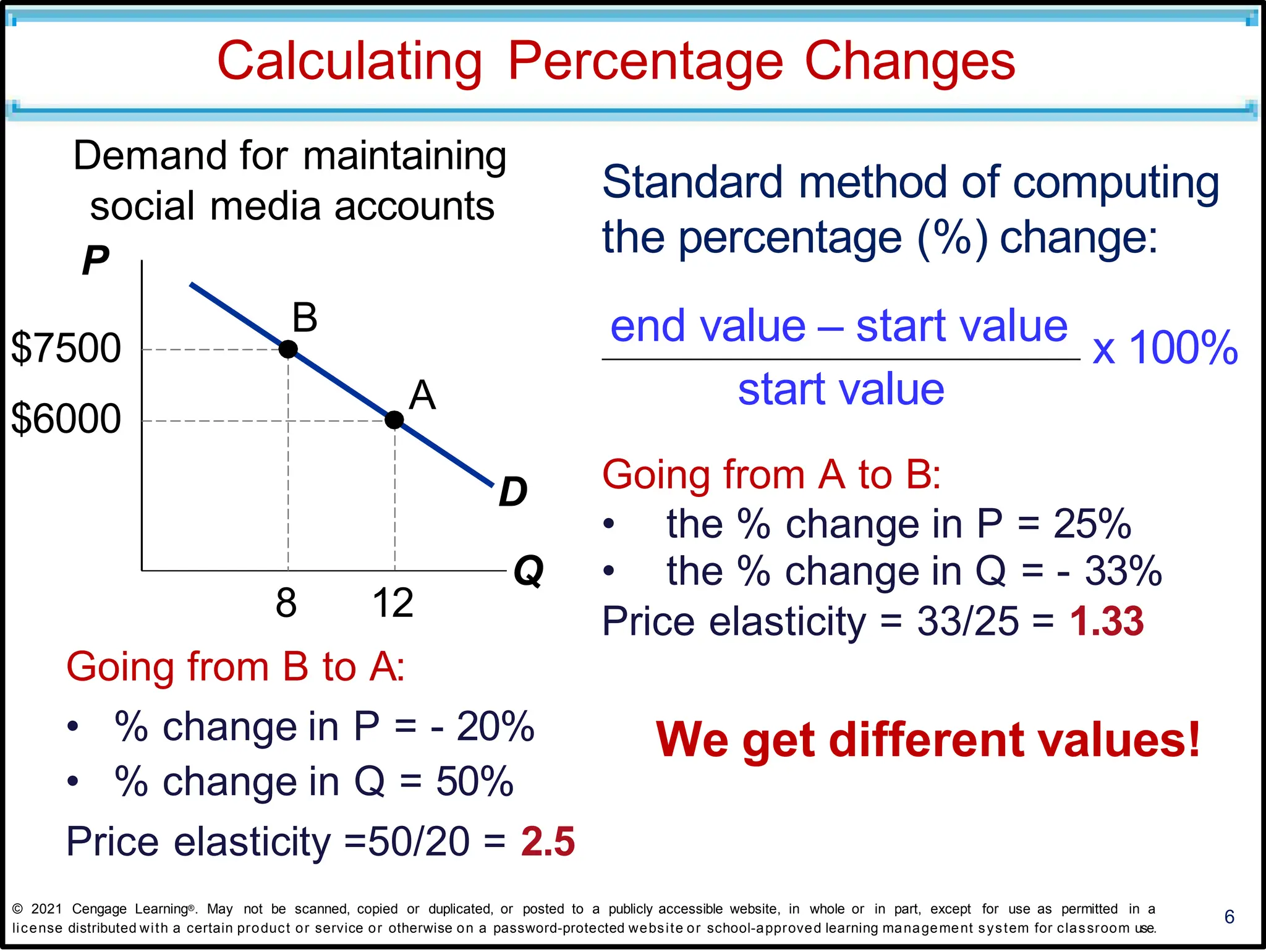 Going from A to B:
• the % change in P = 25%
• the % change in Q = - 33%
Price elasticity = 33/25 = 1.33
We get different values!
Calculating Percentage Changes
6
Going from B to A:
• % change in P = - 20%
• % change in Q = 50%
Price elasticity =50/20 = 2.5
Q
D
B
P
$7500
$6000
8 12
A
Demand for maintaining
social media accounts
© 2021 Cengage Learning®. May not be scanned, copied or duplicated, or posted to a publicly accessible website, in whole or in part, except for use as permitted in a
license distributed with a certain product or service or otherwise on a password-protected website or school-approved learning management system for classroom use.
start value
Standard method of computing
the percentage (%) change:
end value – start value x 100%
 