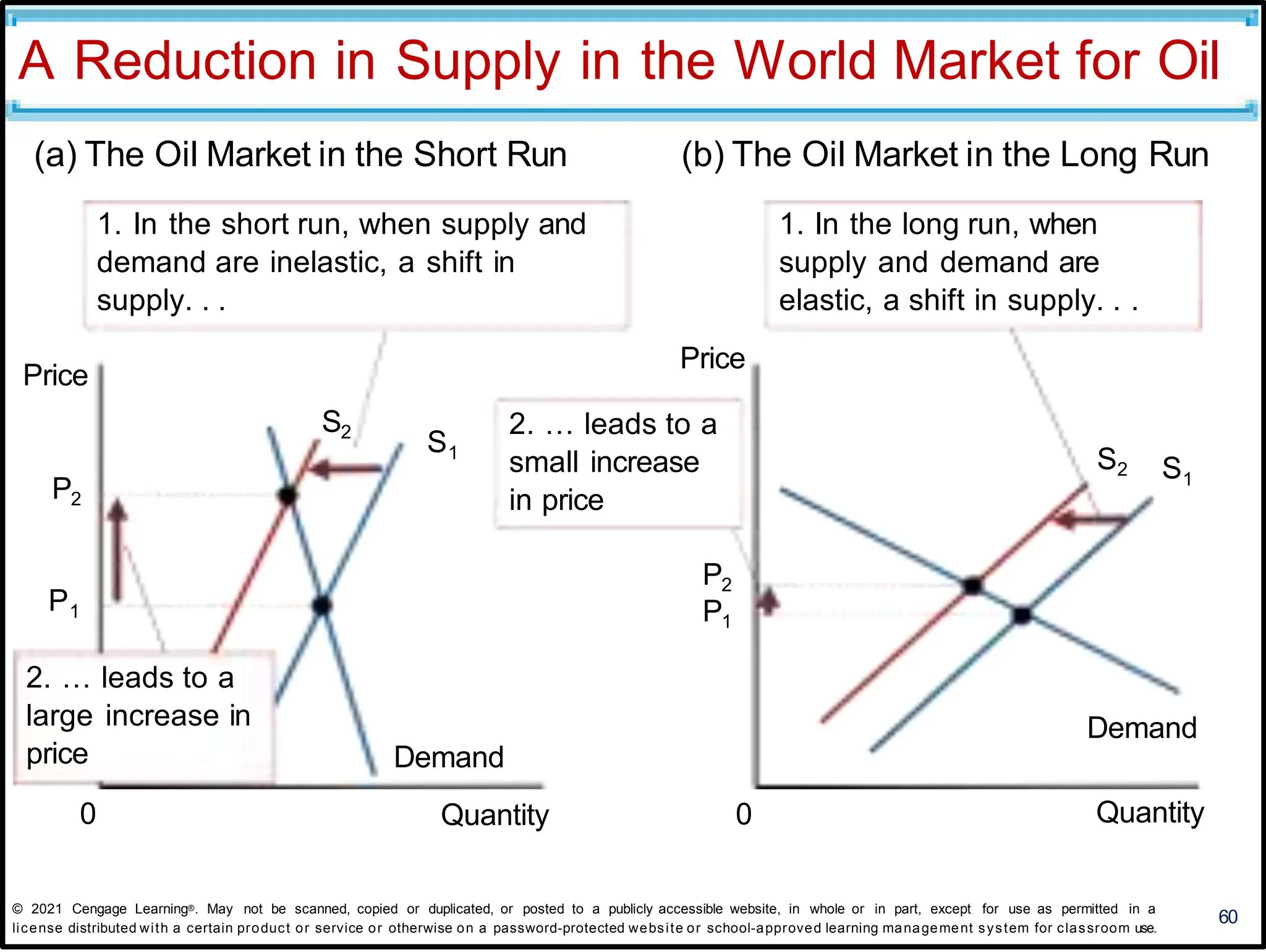 A Reduction in Supply in the World Market for Oil
60
Price
Price
P2
Demand
(a) The Oil Market in the Short Run (b) The Oil Market in the Long Run
S1
S2
P1
1. In the short run, when supply and
demand are inelastic, a shift in
supply. . .
1
S2 S
P2
P1
1. In the long run, when
supply and demand are
elastic, a shift in supply. . .
2. … leads to a
small increase
in price
Demand
Quantity
2. … leads to a
large increase in
price
0 Quantity
0
© 2021 Cengage Learning®. May not be scanned, copied or duplicated, or posted to a publicly accessible website, in whole or in part, except for use as permitted in a
license distributed with a certain product or service or otherwise on a password-protected website or school-approved learning management system for classroom use.
 