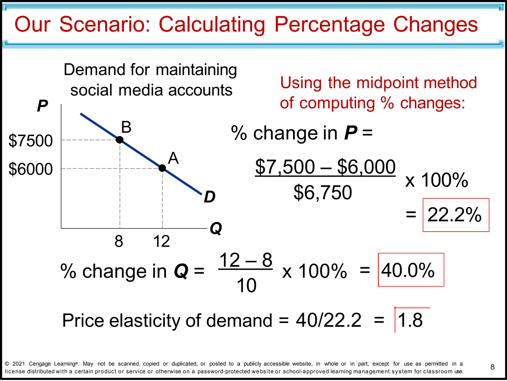 Our Scenario: Calculating Percentage Changes
Using the midpoint method
of computing % changes:
8
Q
D
B
P
$7500
$6000
8 12
A
Demand for maintaining
social media accounts
© 2021 Cengage Learning®. May not be scanned, copied or duplicated, or posted to a publicly accessible website, in whole or in part, except for use as permitted in a
license distributed with a certain product or service or otherwise on a password-protected website or school-approved learning management system for classroom use.
$7,500 – $6,000
$6,750
x 100%
= 22.2%
% change in P =
% change in Q =
12 – 8
x 100% = 40.0%
10
Price elasticity of demand = 40/22.2 = 1.8
 