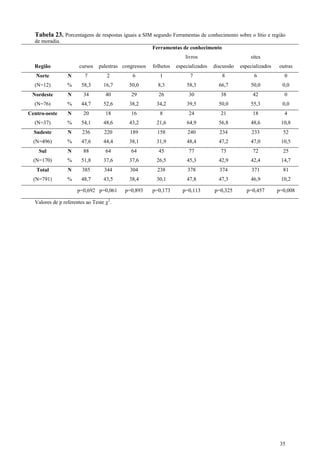 Tabela 23. Porcentagens de respostas iguais a SIM segundo Ferramentas de conhecimento sobre o lítio e região
de moradia.
F...