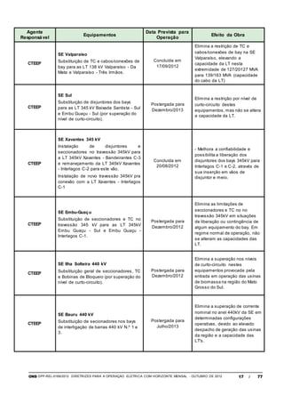 ONS DPP-REL-0169/2012 DIRETRIZES PARA A OPERAÇÃO ELÉTRICA COM HORIZONTE MENSAL - OUTUBRO DE 2012 17 / 77
Agente
Responsável
Equipamentos
Data Prevista para
Operação
Efeito da Obra
CTEEP
SE Valparaíso
Substituição de TC e cabos/conexões de
bay para as LT 138 kV Valparaíso - Da
Mata e Valparaíso - Três Irmãos.
Concluída em
17/09/2012
Elimina a restrição de TC e
cabos/conexões de bay na SE
Valparaíso, elevando a
capacidade da LT nesta
extremidade de 127/20127 MVA
para 139/163 MVA (capacidade
do cabo da LT)
CTEEP
SE Sul
Substituição de disjuntores dos bays
para as LT 345 kV Baixada Santista - Sul
e Embu Guaçu - Sul (por superação do
nível de curto-circuito).
Postergada para
Dezembro/2013
Elimina a restrição por nível de
curto-circuito destes
equipamentos, mas não se altera
a capacidade da LT.
CTEEP
SE Xavantes 345 kV
Instalação de disjuntores e
seccionadores no travessão 345kV para
a LT 345kV Xavantes - Bandeirantes C-3
e remanejamento da LT 345kV Xavantes
- Interlagos C-2 para este vão.
Instalação de novo travessão 345kV pra
conexão com a LT Xavantes - Interlagos
C-1
Concluída em
20/08/2012
- Melhora a confiabilidade e
possibilita a liberação dos
disjuntores dos bays 345kV para
Interlagos C-1 e C-2, através de
sua inserção em vãos de
disjuntor e meio.
CTEEP
SE Embu-Guaçu
Substituição de seccionadores e TC no
travessão 345 kV para as LT 345kV
Embu Guaçu - Sul e Embu Guaçu -
Interlagos C-1.
Postergada para
Dezembro/2012
Elimina as limitações de
seccionadores e TC no no
travessão 345kV em situações
de liberação ou contingência de
algum equipamento do bay. Em
regime normal de operação, não
se alteram as capacidades das
LT.
CTEEP
SE Ilha Solteira 440 kV
Substituição geral de seccionadores, TC
e Bobinas de Bloqueio (por superação do
nível de curto-circuito).
Postergada para
Dezembro/2012
Elimina a superação nos níveis
de curto-circuito nestes
equipamentos provocada pela
entrada em operação das usinas
de biomassa na região do Mato
Grosso do Sul.
CTEEP
SE Bauru 440 kV
Substituição de secionadores nos bays
de interligação de barras 440 kV N.º 1 e
3.
Postergada para
Julho/2013
Elimina a superação de corrente
nominal no anel 440kV da SE em
determinadas configurações
operativas, devido ao elevado
despacho de geração das usinas
da região e a capacidade das
LT's.
 