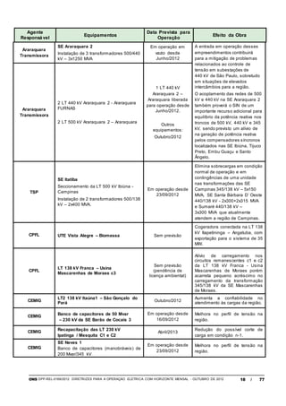 ONS DPP-REL-0169/2012 DIRETRIZES PARA A OPERAÇÃO ELÉTRICA COM HORIZONTE MENSAL - OUTUBRO DE 2012 18 / 77
Agente
Responsável
Equipamentos
Data Prevista para
Operação
Efeito da Obra
Araraquara
Transmissora
SE Araraquara 2
Instalação de 3 transformadores 500/440
kV – 3x1250 MVA
Em operação em
vazio desde
Junho/2012
A entrada em operação desses
empreendimentos contribuirá
para a mitigação de problemas
relacionados ao controle de
tensão em subestações de
440 kV de São Paulo, sobretudo
em situações de elevados
intercâmbios para a região.
O acoplamento das redes de 500
kV e 440 kV na SE Araraquara 2
também proverá o SIN de um
importante recurso adicional para
equilíbrio da potência reativa nos
troncos de 500 kV, 440 kV e 345
kV, sendo previsto um alívio de
na geração de potência reativa
pelos compensadores síncronos
localizados nas SE Ibiúna, Tijuco
Preto, Embu Guaçu e Santo
Ângelo.
Araraquara
Transmissora
2 LT 440 kV Araraquara 2 - Araraquara
FURNAS
2 LT 500 kV Araraquara 2 – Araraquara
1 LT 440 kV
Araraquara 2 –
Araraquara liberada
para operação desde
Junho/2012.
Outros
equipamentos:
Outubro/2012
TSP
SE Itatiba
Seccionamento da LT 500 kV Ibiúna -
Campinas
Instalação de 2 transformadores 500/138
kV – 2x400 MVA.
Em operação desde
23/09/2012
Elimina sobrecargas em condição
normal de operação e em
contingências de uma unidade
nas transformações das SE
Campinas 345/138 kV – 5x150
MVA, SE Santa Bárbara D’ Oeste
440/138 kV - 2x300+2x315 MVA
e Sumaré 440/138 kV –
3x300 MVA que atualmente
atendem a região de Campinas.
CPFL UTE Vista Alegre – Biomassa Sem previsão
Cogeradora conectada na LT 138
kV Itapetininga – Angatuba, com
exportação para o sistema de 35
MW.
CPFL
LT 138 kV Franca – Usina
Mascarenhas de Moraes c3
Sem previsão
(pendência de
licença ambiental)
Alívio de carregamento nos
circuitos remanescentes c1 e c2
da LT 138 kV Franca - Usina
Mascarenhas de Moraes porém
acarreta pequeno acréscimo no
carregamento da transformação
345/138 kV da SE Mascarenhas
de Moraes.
CEMIG
LT2 138 kV Itaúna1 – São Gonçalo do
Pará
Outubro/2012
Aumenta a confiabilidade no
atendimento às cargas da região.
CEMIG
Banco de capacitores de 50 Mvar
– 230 kV da SE Barão de Cocais 3
Em operação desde
16/09/2012
Melhora no perfil de tensão na
região.
CEMIG
Recapacitação das LT 230 kV
Ipatinga / Mesquita C1 e C2
Abril/2013
Redução do possível corte de
carga em condição n-1.
CEMIG
SE Neves 1
Banco de capacitores (manobráveis) de
200 Mvar/345 kV
Em operação desde
23/09/2012
Melhora no perfil de tensão na
região.
 
