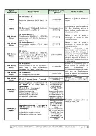 ONS DPP-REL-0169/2012 DIRETRIZES PARA A OPERAÇÃO ELÉTRICA COM HORIZONTE MENSAL - OUTUBRO DE 2012 19 / 77
Agente
Responsável
Equipamentos
Data Prevista para
Operação
Efeito da Obra
CEMIG
SE Juiz de Fora 1
Banco de capacitores de 36 Mvar – 138
kV
Outubro/2012
Melhora no perfil de tensão na
região.
CEMIG
SE Governador Valadares 2 Instalação
disjuntor 230 kV para T1 e T2
Em operação desde
30/09/2012
Individualiza a transformação da
SE Gov. Valadares, elimina a
perda de toda transformação em
situação de defeito.
ESDE Montes
Claros
SE Santos Dumont 2
Transformador 345/138 kV - 1x375 MVA
seccionando a LT 345 kV Barbacena -
Juiz de Fora
07/11/2012
Melhora o perfil de tensão e
atendimento às cargas da Malha
regional Mantiqueira.
ESDE Montes
Claros
SE Santos Dumont 2
Compensador estático (-70;+84 Mvar)
em 345 kV
07/11/2012
Melhora o perfil de tensão e
atendimento às cargas da Malha
regional Mantiqueira.
Melhora atendimento aos
consumidores livres conectados no
sistema de 345 kV e eliminação de
sobrecarga na transformação 500/345
kV da SE Ouro Preto 2. Os benefícios
principais dependem da entrada em
operação da LT 345 kV Bom Despacho
3 - Ouro Preto 2.
ESDE Montes
Claros
SE Itabirito
Transformador 500/345 kV - 1x560 MVA
- seccionamento da LT 500 kV Ouro
Preto 2 - São Gonçalo do Pará e LT
345 kV Jeceaba - Ouro Preto 2
Dezembro/2012
ESDE Montes
Claros
SE Padre Fialho
Seccionamento da LT 345 kV Vitória –
Ouro Preto 2 com transformador
defasador 345/138 kV – 1x150 MVA
Outubro/2012
Permite o escoamento para a
Rede Básica da geração de
PCHs, aumentando a
disponibilidade de geração para a
área Rio de Janeiro/Espírito
Santo e melhora do controle de
tensão na região.
ESDE Montes
Claros
SE Padre Fialho
CE Padre Fialho -90/100 Mvar
Outubro/2012
ESDE Montes
Claros
LT 345 kV Montes Claros - Pirapora 2
Em operação desde
23/09/2012
Melhora condições de
atendimento na malha regional
Norte.
ELETROBRAS
FURNAS
Recapacitação de LT no tronco de 138
kV entre a SE Santa Cruz e
Jacarepaguá
LT Santa Cruz – Jacarepaguá
LI Santa Cruz – Palmares
LI Jacarepaguá – ZIN
LI Jacarepaguá – Palmares
LI Jacarepaguá – Mato Alto
LT Mato Alto – Palmares
Recapacitação das
LT finalizadas por
ELETROBRAS
FURNAS (194/247
MVA).
Atualmente limitadas
em 207 MVA devido
à invasão da faixa de
passagem cabos da
LIGHT na SE ZIN.
Possibilita despacho pleno da
usina de Santa Cruz
ELETROBRAS
FURNAS
Recondutoramento de LT no tronco de
138 kV entre a SE Santa Cruz e
Jacarepaguá
LI Santa Cruz – ZIN – Cosmos
LI Santa Cruz – ZIN – Ari Franco
Recondutoramento
das LT finalizadas
por ELETROBRAS
FURNAS (347/457
MVA).
Atualmente limitadas
em 287/287 MVA por
TC na SE Sta. Cruz
e limitadas em
194/247 MVA por
cabos da LIGHT na
SE ZIN.
 