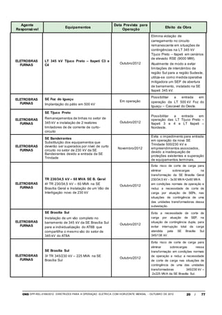 ONS DPP-REL-0169/2012 DIRETRIZES PARA A OPERAÇÃO ELÉTRICA COM HORIZONTE MENSAL - OUTUBRO DE 2012 20 / 77
Agente
Responsável
Equipamentos
Data Prevista para
Operação
Efeito da Obra
ELETROBRAS
FURNAS
LT 345 kV Tijuco Preto – Itapeti C3 e
C4
Outubro/2012
Elimina violação de
carregamento no circuito
remanescente em situações de
contingências na LT 345 kV
Tijuco Preto – Itapeti em cenários
de elevado RSE (9000 MW).
Atualmente de modo a evitar
limitações de intercâmbio da
região Sul para a região Sudeste,
utiliza-se como medida operativa
mitigadora um SEP de abertura
de barramento, instalado na SE
Itapeti 345 kV.
ELETROBRAS
FURNAS
SE Foz do Iguaçu
Implantação do pátio em 500 kV
Em operação
Possibilitar a entrada em
operação da LT 500 kV Foz do
Iguaçu – Cascavel do Oeste.
ELETROBRAS
FURNAS
SE Tijuco Preto
Remanejamentos de linhas no setor de
345 kV e instalação de 2 reatores
limitadores de de corrente de curto-
circuito
Outubro/2012
Possibilitar a entrada em
operação das LT Tijuco Preto –
Itapeti 3 e 4 e LT Itapeti –
Nordeste.
ELETROBRAS
FURNAS
SE Bandeirantes
Substituição dos equipamentos que
deverão ser superados por nível de curto
circuito no setor de 230 kV da SE
Bandeirantes devido a entrada da SE
Trindade
Novembro/2012
Evita o impedimento para entrada
em operação da nova SE
Trindade 500/230 kV e
empreendimentos associados,
devido a inadequação de
proteções existentes e superação
de equipamentos terminais.
ELETROBRAS
FURNAS
TR 230/34,5 kV – 60 MVA SE B. Geral
4o
TR 230/34,5 kV – 60 MVA na SE
Brasília Geral e Instalação de um Vão de
Interligação novo de 230 kV
Outubro/2012
Evita risco de corte de carga para
eliminar sobrecargas na
transformação da SE Brasília Geral
230/34,5 kV - 3x30 MVA+2x60 MVA
em condições normais de operação e
reduz a necessidade de corte de
carga por atuação de SEPs, nas
situações de contingência de uma
das unidades transformadoras dessa
subestação.
ELETROBRAS
FURNAS
SE Brasília Sul
Instalação de um vão completo no
barramento de 345 kV da SE Brasília Sul
para a individualização do AT8B que
compartilha o mesmo vão do setor de
345 kV do AT8A
Outubro/2012
Evita a necessidade de corte de
carga por atuação de SEP, na
situação de contingência dupla, para
evitar interrupção total da carga
atendida pela SE Brasília Sul
345/138 kV.
ELETROBRAS
FURNAS
SE Brasília Sul
3o
TR 345/230 kV – 225 MVA na SE
Brasília Sul
Outubro/2012
Evita risco de corte de carga para
eliminar sobrecargas nessa
transformação em condições normais
de operação e reduz a necessidade
de corte de carga nas situações de
contingência de uma das unidades
transformadoras 345/230 kV –
2x225 MVA da SE Brasília Sul.
 