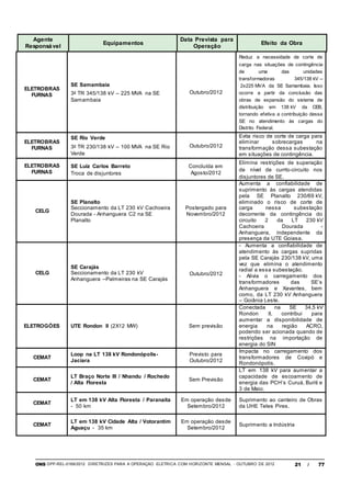 ONS DPP-REL-0169/2012 DIRETRIZES PARA A OPERAÇÃO ELÉTRICA COM HORIZONTE MENSAL - OUTUBRO DE 2012 21 / 77
Agente
Responsável
Equipamentos
Data Prevista para
Operação
Efeito da Obra
ELETROBRAS
FURNAS
SE Samambaia
3o
TR 345/138 kV – 225 MVA na SE
Samambaia
Outubro/2012
Reduz a necessidade de corte de
carga nas situações de contingência
de uma das unidades
transformadoras 345/138 kV –
2x225 MVA da SE Samambaia. Isso
ocorre a partir da conclusão das
obras de expansão do sistema de
distribuição em 138 kV da CEB,
tornando efetiva a contribuição dessa
SE no atendimento às cargas do
Distrito Federal.
ELETROBRAS
FURNAS
SE Rio Verde
3o
TR 230/138 kV – 100 MVA na SE Rio
Verde
Outubro/2012
Evita risco de corte de carga para
eliminar sobrecargas na
transformação dessa subestação
em situações de contingência.
ELETROBRAS
FURNAS
SE Luiz Carlos Barreto
Troca de disjuntores
Concluída em
Agosto/2012
Elimina restrições de superação
de nível de currto-circuito nos
disjuntores de SE.
CELG
SE Planalto
Seccionamento da LT 230 kV Cachoeira
Dourada - Anhanguera C2 na SE
Planalto
Postergado para
Novembro/2012
Aumenta a confiabilidade de
suprimento às cargas atendidas
pela SE Planalto 230/69 kV,
eliminado o risco de corte de
carga nessa subestação
decorrente da contingência do
circuito 2 da LT 230 kV
Cachoeira Dourada -
Anhanguera, independente da
presença da UTE Goiasa.
CELG
SE Carajás
Seccionamento da LT 230 kV
Anhanguera –Palmeiras na SE Carajás
Outubro/2012
- Aumenta a confiabilidade de
atendimento às cargas supridas
pela SE Carajás 230/138 kV, uma
vez que elimina o atendimento
radial a essa subestação.
- Alivia o carregamento dos
transformadores das SE’s
Anhanguera e Xavantes, bem
como, da LT 230 kV Anhanguera
– Goiânia Leste.
ELETROGÓES UTE Rondon II (2X12 MW) Sem previsão
Conectada na SE 34,5 kV
Rondon II, contribui para
aumentar a disponibilidade de
energia na região ACRO,
podendo ser acionada quando de
restrições na importação de
energia do SIN
CEMAT
Loop na LT 138 kV Rondonópolis-
Jaciara
Previsto para
Outubro/2012
Impacta no carregamento dos
transformadores de Coxipó e
Rondonópolis.
CEMAT
LT Braço Norte III / Nhandu / Rochedo
/ Alta Floresta
Sem Previsão
LT em 138 kV para aumentar a
capacidade de escoamento de
energia das PCH’s Curuá, Buriti e
3 de Maio.
CEMAT
LT em 138 kV Alta Floresta / Paranaíta
- 50 km
Em operação desde
Setembro/2012
Suprimento ao canteiro de Obras
da UHE Teles Pires.
CEMAT
LT em 138 kV Cidade Alta / Votorantim
Aguaçu - 35 km
Em operação desde
Setembro/2012
Suprimento a Indústria
 