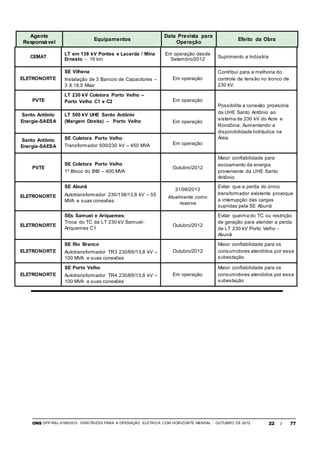 ONS DPP-REL-0169/2012 DIRETRIZES PARA A OPERAÇÃO ELÉTRICA COM HORIZONTE MENSAL - OUTUBRO DE 2012 22 / 77
Agente
Responsável
Equipamentos
Data Prevista para
Operação
Efeito da Obra
CEMAT
LT em 138 kV Pontes e Lacerda / Mina
Ernesto - 16 km
Em operação desde
Setembro/2012
Suprimento a Indústria
ELETRONORTE
SE Vilhena
Instalação de 3 Bancos de Capacitores –
3 X 18,5 Mvar
Em operação
Contribui para a melhoria do
controle de tensão no tronco de
230 kV.
PVTE
LT 230 kV Coletora Porto Velho –
Porto Velho C1 e C2 Em operação
Possibilita a conexão provisória
da UHE Santo Antônio ao
sistema de 230 kV do Acre e
Rondônia. Aumentando a
disponibilidade hidráulica na
Área.
Santo Antônio
Energia-SAESA
LT 500 kV UHE Santo Antônio
(Margem Direita) – Porto Velho Em operação
Santo Antônio
Energia-SAESA
SE Coletora Porto Velho
Transformador 500/230 kV – 450 MVA Em operação
PVTE
SE Coletora Porto Velho
1º Bloco do BtB – 400 MVA
Outubro/2012
Maior confiabilidade para
escoamento da energia
proveniente da UHE Santo
Antônio
ELETRONORTE
SE Abunã
Autotransformador 230/138/13,8 kV – 55
MVA e suas conexões
31/08/2013
Atualmente como
reserva
Evitar que a perda do único
transformador existente provoque
a interrupção das cargas
supridas pela SE Abunã
ELETRONORTE
SEs Samuel e Ariquemes:
Troca do TC da LT 230 kV Samuel-
Ariquemes C1
Outubro/2012
Evitar queima do TC ou restrição
de geração para atender a perda
da LT 230 kV Porto Velho -
Abunã
ELETRONORTE
SE Rio Branco
Autotransformador TR3 230/69/13,8 kV –
100 MVA e suas conexões
Outubro/2012
Maior confiabilidade para os
consumidores atendidos por essa
subestação
ELETRONORTE
SE Porto Velho
Autotransformador TR4 230/69/13,8 kV –
100 MVA e suas conexões
Em operação
Maior confiabilidade para os
consumidores atendidos por essa
subestação
 