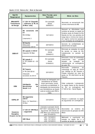 ONS DPP-REL-0169/2012 DIRETRIZES PARA A OPERAÇÃO ELÉTRICA COM HORIZONTE MENSAL - OUTUBRO DE 2012 23 / 77
Quadro 2.1.2-2: Sistema Sul – Rede de Operação
Agente
Responsável
Equipamentos
Data Prevista para
Operação
Efeito da Obra
BRILHANTE
Transmissora
de Energia
LT 230 kV Chapadão
– Imbirussu (2 RL de
20 Mvar cada)
Em operação
desde
26/08/2012
Associado ao escoamento das
usinas a biomassa do MS.
CEEE-GT
SE Livramento 230
kV
RE 30 Mvar
Livramento 2
10/11/2012
Reduzirá as dificuldades para
controle de tensão na região da
fronteira oeste do Estado do Rio
Grande do Sul, nos períodos de
carga leve e mínima de inverno,
em regime normal de operação
e em condições de contingência.
SE Guarita
Adequação do
barramento 230 kV
28/10/2012
Aumento da confiabilidade ao
atendimento da região
SE Lajeado 2 230 kV
Capacitor 50 Mvar
Em operação
desde
23/08/2012
Eliminará as violações do perfil
de tensão no oeste do RS,
notadamente no período de
verão.
SE Lajeado 2
3º TR 230/69 kV – 83
MVA
Em operação
desde
01/09/2012
Eliminará o risco de sobrecarga
inadmissível com provável
atuação da proteção de
sobrecorrente na contingência
do outro TR.
SE Taquara
2º TR 230/138 kV
Adequação do
barramento de 230 kV
20/12/2012
Eliminarão problemas de
sobrecarga na rede de 138 kV
que interliga as SE Taquara e
Cidade Industrial em caso de
perda do TR 230/138 kV da SE
Taquara.
CIEN
Interligação dos
Barramentos de
Garabi I e II
Os testes de interligação sem
transferência via Garabi,
foram terminados, sendo
concluída sua viabilidade. A
interligação dos barramentos
sem transferência via Garabi
está em análise pelo ONS e
CIEN.
Evitar subtensão / sobretensão
na região Oeste do Rio Grande
do Sul na contingência da
LT 525 kV Itá – Santo Ângelo.
COPEL-GT
SE Jaguariaíva
230 kV
Banco de Capacitores –
50 Mvar
23/12/2012
Reduzir a subtensão na região
de Jaguariaíva em contingência.
Consórcio
Energético
Cruzeiro do Sul
LT 230 kV UHE Mauá
– Jaguariaíva
Liberada à operação desde
09/11/2011 (desligada na SE
Jaguariaíva até entrada da
UHE Mauá que está prevista
para 15/10/2012)
Associadas ao sistema de
transmissão da geração da UHE
Mauá.
UHE Mauá
UG1: 15/10/2012
UG2: 15/11/2012
UG3: 15/12/2012
Melhorará o suprimento de
energia na região Sul e o
controle de tensão na região de
 