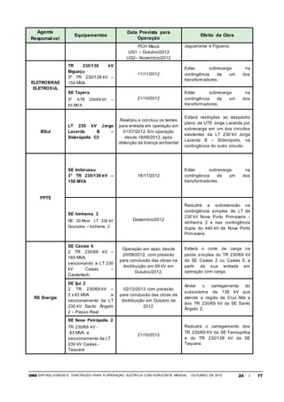 ONS DPP-REL-0169/2012 DIRETRIZES PARA A OPERAÇÃO ELÉTRICA COM HORIZONTE MENSAL - OUTUBRO DE 2012 24 / 77
Agente
Responsável
Equipamentos
Data Prevista para
Operação
Efeito da Obra
PCH Mauá
UG1 – Outubro/2012
UG2– Novembro/2012
Jaguariaíva e Figueira.
ELETROBRAS
ELETROSUL
TR 230/138 kV
Biguaçu
3º TR 230/138 kV –
150 MVA
11/11/2012
Evitar sobrecarga na
contingência de um dos
transformadores.
SE Tapera
3º ATR 230/69 kV –
83 MVA
21/10/2012
Evitar sobrecarga na
contingência de um dos
transformadores.
IESul
LT 230 kV Jorge
Lacerda B –
Siderópolis C3
Realizou e concluiu os testes
para entrada em operação em
01/07/2012. Em operação
desde 18/08/2012, após
obtenção da licença ambiental
Evitará restrições ao despacho
pleno da UTE Jorge Lacerda por
sobrecarga em um dos circuitos
existentes da LT 230 kV Jorge
Lacerda B – Siderópolis, na
contingência do outro circuito.
PPTE
SE Imbirussu
3° TR 230/138 kV –
150 MVA
18/11/2012
Evitar sobrecarga na
contingência de um dos
transformadores.
SE Ivinhema 2
RE 20 Mvar LT 230 kV
Dourados – Ivinhema 2
Dezembro/2012
Reduzirá a sobretensão na
contingência simples de LT de
230 kV Nova Porto Primavera –
Ivinhema 2 e nas contingência
dupla do 440 kV de Nova Porto
Primavera.
RS Energia
SE Caxias 6
2 TR 230/69 kV –
165 MVA,
seccionando a LT 230
kV Caxias –
Castertech
Operação em vazio desde
20/08/2012, com previsão
para conclusão das obras na
distribuição em 69 kV em
Outubro/2012.
Evitará o corte de carga na
perda simples do TR 230/69 kV
da SE Caxias 2 ou Caxias 5, a
partir da sua entrada em
operação com carga.
SE Ijuí 2
2 TR 230/69 kV –
2 x 83 MVA e
seccionamento da LT
230 kV Santo Ângelo
2 – Passo Real
02/12/2012 com previsão
para conclusão das obras da
distribuição em Outubro de
2012.
Aliviar o carregamento do
subsistema de 138 kV que
atende a região de Cruz Alta e
dos TR 230/69 kV da SE Santo
Ângelo 2.
SE Nova Petrópolis 2
TR 230/69 kV -
83 MVA e
seccionamento da LT
230 kV Caxias -
Taquara
21/10/2012
Reduzirá o carregamento dos
TR 230/69 KV da SE Farroupilha
e do TR 230/138 kV da SE
Taquara.
 