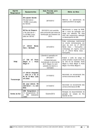 ONS DPP-REL-0169/2012 DIRETRIZES PARA A OPERAÇÃO ELÉTRICA COM HORIZONTE MENSAL - OUTUBRO DE 2012 25 / 77
Agente
Responsável
Equipamentos
Data Prevista para
Operação
Efeito da Obra
SE Lajeado Grande
TR 230/138 kV -
75 MVA (novo pátio
de 138 kV)
28/10/2012
Melhoria no atendimento do
sistema de 69 kV da região.
SE Foz do Chapecó
2 TR 230/138 kV –
2 x 50 MVA (novo
pátio de 138 kV)
28/10/2012 com previsão
para conclusão das obras da
distribuição em Fevereiro de
2013.
Atendimento a carga da RGE.
Até o início da operação com
carga nos referidos TR, esta
obra não proporciona alteração
no desempenho do SIN.
LT 230 kV Monte
Claro – Garibaldi
23/12/2012
Evitar sobrecarga inadmissível
no circuito remanescente, em
caso de cont. da LT 230 kV
Monte Claro – Farroupilha e
sobrecarga em regime normal
na LT 230 kV Monte Claro -
Farroupilha
TPAE
LT 230 kV Porto
Alegre 4 – Porto
Alegre 9
- Liberado à operação em
29/12/2011
(indisponível para
manutenção no terminal da
SE P. Alegre 4 e sem
previsão de retorno à
operação)
Evitará o corte de carga na
perda simples e dupla de linhas
de 230 kV de Gravataí, Porto
Alegre 6, Porto Alegre 4, Porto
Alegre 10 e Porto Alegre 9.
Transenergia
LT 230 kV Chapadão
– Jataí C1 e C2, (2
RL de 10 Mvar cada
em Jataí)
31/10/2012
Associado ao escoamento das
usinas a biomassa do MS.
SE Jataí 230 kV, TR
230/138 kV – 2 x 225
MVA
31/10/2012
Associado ao escoamento das
usinas a biomassa do MS.
Ventos do Sul
UHE Sangradouro 2
13 aerogeradores de
2 MW totalizando
26MW
Outubro/2012
Elevação da disponibilidade de
geração do estado do Rio
Grande do Sul.
 