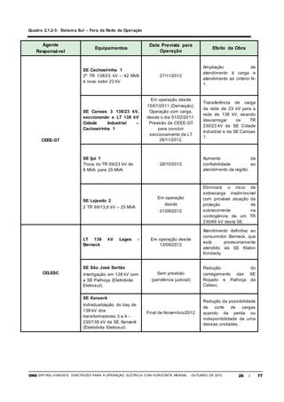 ONS DPP-REL-0169/2012 DIRETRIZES PARA A OPERAÇÃO ELÉTRICA COM HORIZONTE MENSAL - OUTUBRO DE 2012 26 / 77
Quadro 2.1.2-3: Sistema Sul – Fora da Rede de Operação
Agente
Responsável
Equipamentos
Data Prevista para
Operação
Efeito da Obra
CEEE-GT
SE Cachoeirinha 1
2º TR 138/23 kV – 42 MVA
e novo setor 23 kV
27/11/2012
Ampliação de
atendimento à carga e
atendimento ao critério N-
1.
SE Canoas 3 138/23 kV,
seccionando a LT 138 kV
Cidade Industrial –
Cachoeirinha 1
Em operação desde
15/01/2011 (Derivação).
Operação com carga,
desde o dia 01/02/2011.
Previsão da CEEE-GT
para concluir
seccionamento da LT
28/11/2012.
Transferência de carga
da rede de 23 kV para a
rede de 138 kV, visando
descarregar os TR
230/23 kV da SE Cidade
Industrial e da SE Canoas
1.
SE Ijuí 1
Troca do TR 69/23 kV de
8 MVA para 25 MVA
28/10/2012
Aumento da
confiabilidade ao
atendimento da região.
SE Lajeado 2
2 TR 69/13,8 kV – 25 MVA
Em operação
desde
01/09/2012
Eliminará o risco de
sobrecarga inadmissível
com provável atuação da
proteção de
sobrecorrente na
contingência de um TR
230/69 kV desta SE.
CELESC
LT 138 kV Lages -
Berneck
Em operação desde
13/09/2012
Atendimento definitivo ao
consumidor Berneck, que
está provisoriamente
atendido via SE Klabin
Kimberly.
SE São José Sertão
Interligação em 138 kV com
a SE Palhoça (Eletrobrás
Eletrosul).
Sem previsão
(pendência judicial)
Redução do
carregamento das SE
Roçado e Palhoça da
Celesc.
SE Xanxerê
Individualização do bay de
138 kV dos
transformadores 3 e 4 -
230/138 kV da SE Xanxerê
(Eletrobrás Eletrosul).
Final de Novembro/2012
Redução da possibilidade
de corte de cargas
quando da perda ou
indisponibilidade de uma
dessas unidades.
 