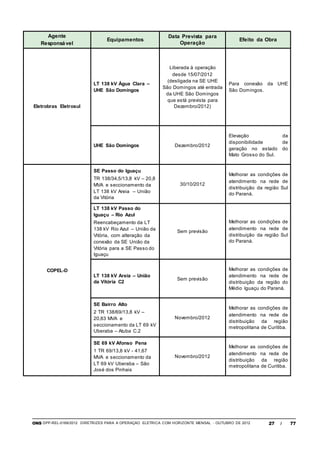 ONS DPP-REL-0169/2012 DIRETRIZES PARA A OPERAÇÃO ELÉTRICA COM HORIZONTE MENSAL - OUTUBRO DE 2012 27 / 77
Agente
Responsável
Equipamentos
Data Prevista para
Operação
Efeito da Obra
Eletrobras Eletrosul
LT 138 kV Água Clara –
UHE São Domingos
Liberada à operação
desde 15/07/2012
(desligada na SE UHE
São Domingos até entrada
da UHE São Domingos
que está prevista para
Dezembro/2012)
Para conexão da UHE
São Domingos.
UHE São Domingos Dezembro/2012
Elevação da
disponibilidade de
geração no estado do
Mato Grosso do Sul.
COPEL-D
SE Passo do Iguaçu
TR 138/34,5/13,8 kV – 20,8
MVA e seccionamento da
LT 138 kV Areia – União
da Vitória
30/10/2012
Melhorar as condições de
atendimento na rede de
distribuição da região Sul
do Paraná.
LT 138 kV Passo do
Iguaçu – Rio Azul
Reencabeçamento da LT
138 kV Rio Azul – União da
Vitória, com alteração da
conexão da SE União da
Vitória para a SE Passo do
Iguaçu
Sem previsão
Melhorar as condições de
atendimento na rede de
distribuição da região Sul
do Paraná.
LT 138 kV Areia – União
da Vitória C2
Sem previsão
Melhorar as condições de
atendimento na rede de
distribuição da região do
Médio Iguaçu do Paraná.
SE Bairro Alto
2 TR 138/69/13,8 kV –
20,83 MVA e
seccionamento da LT 69 kV
Uberaba – Atuba C.2
Novembro/2012
Melhorar as condições de
atendimento na rede de
distribuição da região
metropolitana de Curitiba.
SE 69 kV Afonso Pena
1 TR 69/13,8 kV - 41,67
MVA e seccionamento da
LT 69 kV Uberaba – São
José dos Pinhais
Novembro/2012
Melhorar as condições de
atendimento na rede de
distribuição da região
metropolitana de Curitiba.
 