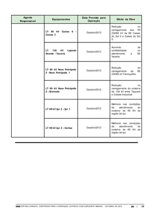 ONS DPP-REL-0169/2012 DIRETRIZES PARA A OPERAÇÃO ELÉTRICA COM HORIZONTE MENSAL - OUTUBRO DE 2012 29 / 77
Agente
Responsável
Equipamentos
Data Prevista para
Operação
Efeito da Obra
LT 69 kV Caxias 6 -
Caxias 3
Outubro/2012
Redução no
carregamento dos TR
230/69 kV da SE Caxias
do Sul 2 e Caxias do Sul
5.
LT 138 kV Lajeado
Grande - Vacaria
Outubro/2012
Aumento de
confiabilidade no
atendimento a SE
Vacaria.
LT 69 kV Nova Petrópolis
2 - Nova Petrópolis 1
Outubro/2012
Redução do
carregamento da SE
230/69 kV Farroupilha.
LT 69 kV Nova Petrópolis
2 - Gramado
Outubro/2012
Redução no
carregamento do sistema
de 138 kV entre Taquara
e Cidade Industrial.
LT 69 kV Ijuí 2 - Ijuí 1 Outubro/2012
Melhoria nas condições
de atendimento do
sistema de 69 KV da
região de Ijuí.
LT 69 kV Ijuí 2 - Ceriluz Outubro/2012
Melhoria nas condições
de atendimento do
sistema de 69 KV da
região de Ijuí.
 